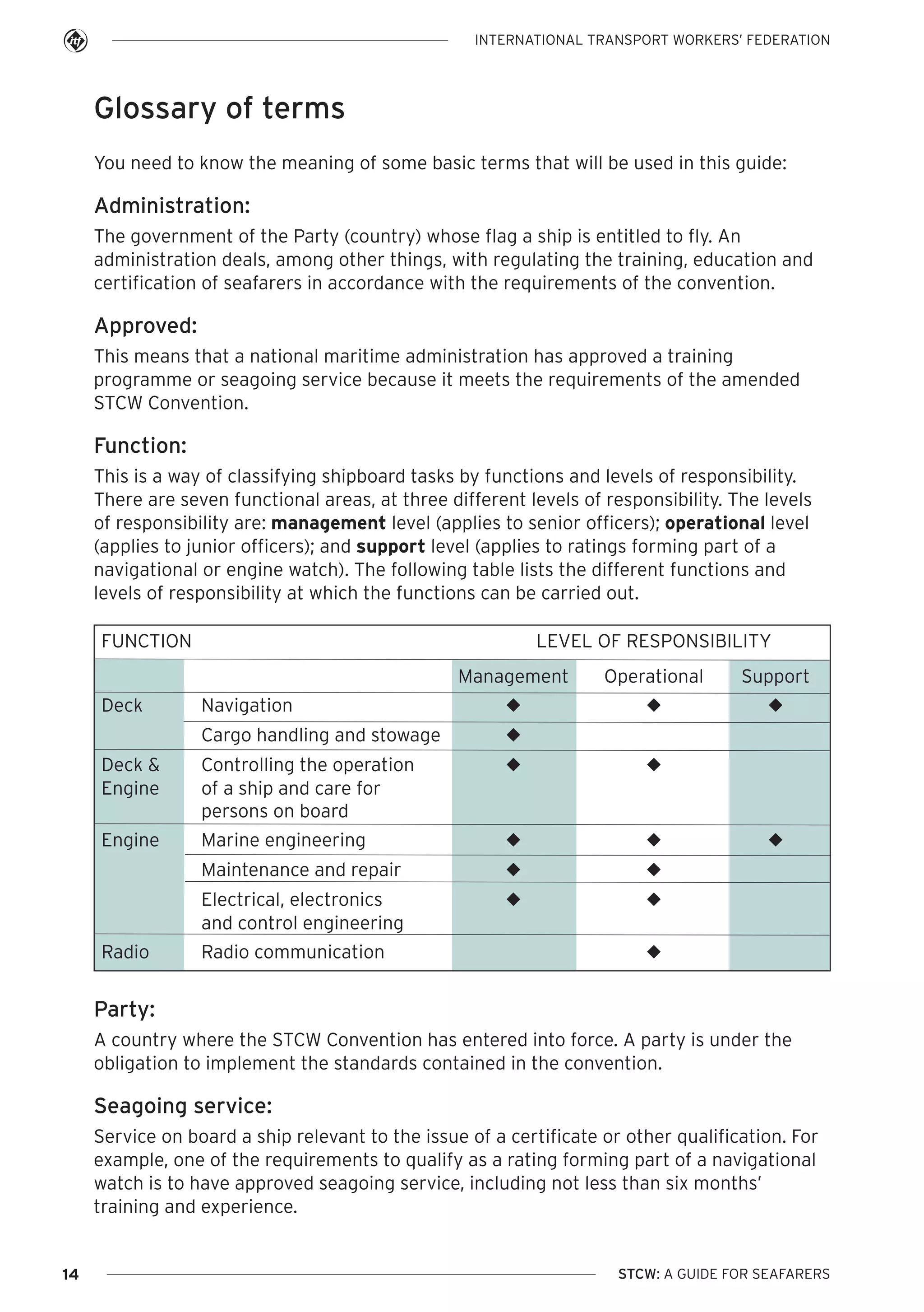 INTERNATIONAL TRANSPORT WORKERS’ FEDERATION

Glossary of terms
You need to know the meaning of some basic terms that will be used in this guide:

Administration:
The government of the Party (country) whose flag a ship is entitled to fly. An
administration deals, among other things, with regulating the training, education and
certification of seafarers in accordance with the requirements of the convention.

Approved:
This means that a national maritime administration has approved a training
programme or seagoing service because it meets the requirements of the amended
STCW Convention.

Function:
This is a way of classifying shipboard tasks by functions and levels of responsibility.
There are seven functional areas, at three different levels of responsibility. The levels
of responsibility are: management level (applies to senior officers); operational level
(applies to junior officers); and support level (applies to ratings forming part of a
navigational or engine watch). The following table lists the different functions and
levels of responsibility at which the functions can be carried out.
FUNCTION

LEVEL OF RESPONSIBILITY
Management

Deck

Navigation
Cargo handling and stowage

Deck &
Engine

Controlling the operation
of a ship and care for
persons on board

Engine

Marine engineering
Maintenance and repair
Electrical, electronics
and control engineering

Radio

Radio communication

u

u

Operational
u

u

u

u

u

u

Support

u

u

u

u

u

u

Party:
A country where the STCW Convention has entered into force. A party is under the
obligation to implement the standards contained in the convention.

Seagoing service:
Service on board a ship relevant to the issue of a certificate or other qualification. For
example, one of the requirements to qualify as a rating forming part of a navigational
watch is to have approved seagoing service, including not less than six months’
training and experience.

14

STCW: A GUIDE FOR SEAFARERS

 