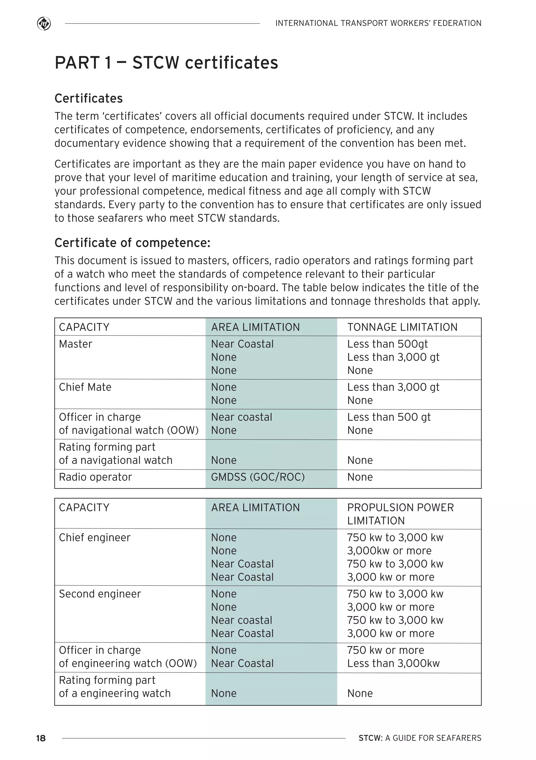 INTERNATIONAL TRANSPORT WORKERS’ FEDERATION

PART 1 — STCW certificates
Certificates
The term ‘certificates’ covers all official documents required under STCW. It includes
certificates of competence, endorsements, certificates of proficiency, and any
documentary evidence showing that a requirement of the convention has been met.
Certificates are important as they are the main paper evidence you have on hand to
prove that your level of maritime education and training, your length of service at sea,
your professional competence, medical fitness and age all comply with STCW
standards. Every party to the convention has to ensure that certificates are only issued
to those seafarers who meet STCW standards.

Certificate of competence:
This document is issued to masters, officers, radio operators and ratings forming part
of a watch who meet the standards of competence relevant to their particular
functions and level of responsibility on-board. The table below indicates the title of the
certificates under STCW and the various limitations and tonnage thresholds that apply.
CAPACITY

TONNAGE LIMITATION

Master

Near Coastal
None
None

Less than 500gt
Less than 3,000 gt
None

Chief Mate

None
None

Less than 3,000 gt
None

Officer in charge
of navigational watch (OOW)

Near coastal
None

Less than 500 gt
None

Rating forming part
of a navigational watch

None

None

Radio operator

GMDSS (GOC/ROC)

None

CAPACITY

AREA LIMITATION

PROPULSION POWER
LIMITATION

Chief engineer

None
None
Near Coastal
Near Coastal

750 kw to 3,000 kw
3,000kw or more
750 kw to 3,000 kw
3,000 kw or more

Second engineer

None
None
Near coastal
Near Coastal

750 kw to 3,000 kw
3,000 kw or more
750 kw to 3,000 kw
3,000 kw or more

Officer in charge
of engineering watch (OOW)

None
Near Coastal

750 kw or more
Less than 3,000kw

Rating forming part
of a engineering watch

18

AREA LIMITATION

None

None

STCW: A GUIDE FOR SEAFARERS

 