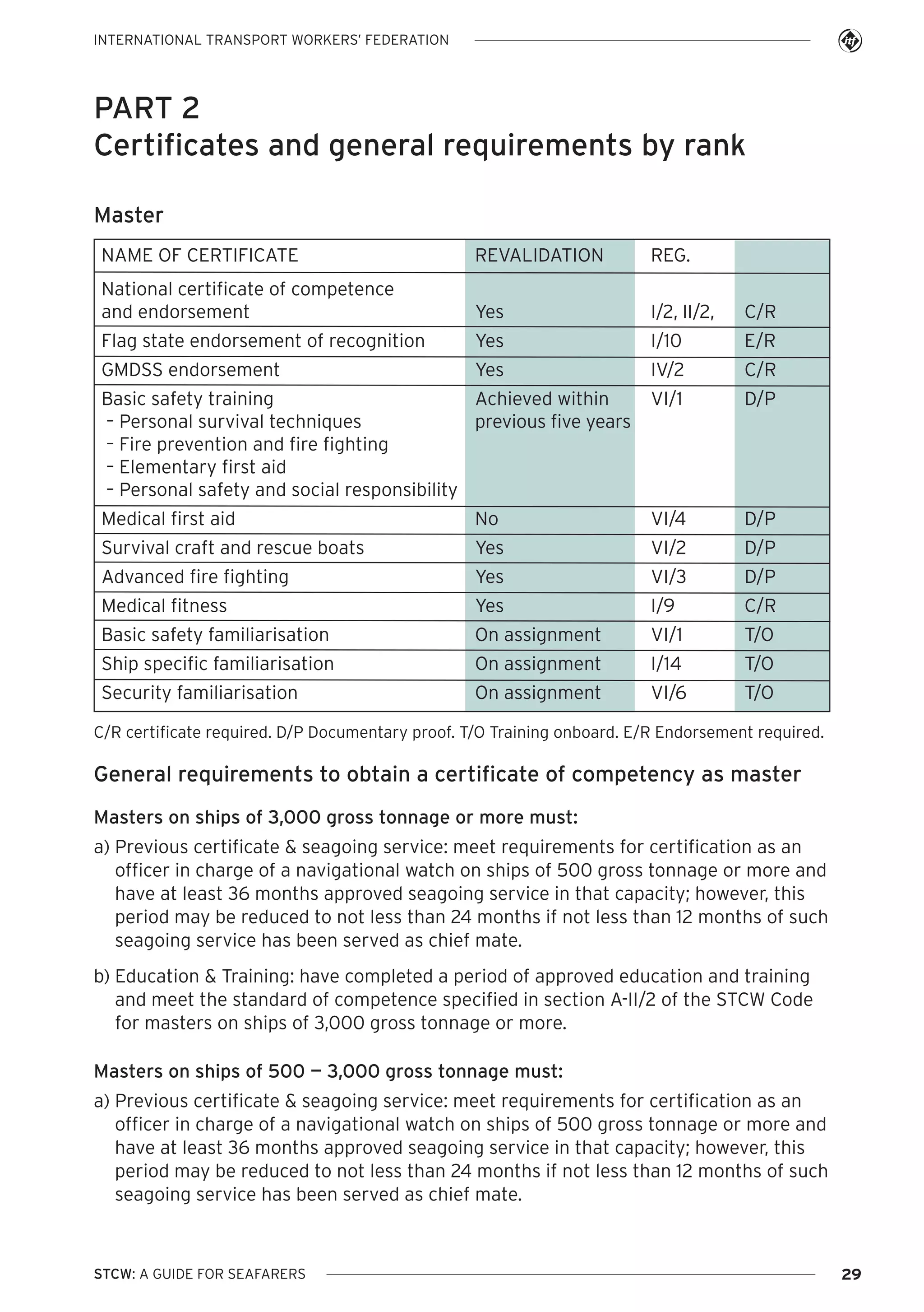 INTERNATIONAL TRANSPORT WORKERS’ FEDERATION

PART 2
Certificates and general requirements by rank
Master
NAME OF CERTIFICATE

REVALIDATION

REG.

National certificate of competence
and endorsement

Yes

I/2, II/2,

C/R

Flag state endorsement of recognition

Yes

I/10

E/R

GMDSS endorsement

Yes

IV/2

C/R

Basic safety training
Achieved within
– Personal survival techniques
previous five years
– Fire prevention and fire fighting
– Elementary first aid
– Personal safety and social responsibility

VI/1

D/P

Medical first aid

No

VI/4

D/P

Survival craft and rescue boats

Yes

VI/2

D/P

Advanced fire fighting

Yes

VI/3

D/P

Medical fitness

Yes

I/9

C/R

Basic safety familiarisation

On assignment

VI/1

T/O

Ship specific familiarisation

On assignment

I/14

T/O

Security familiarisation

On assignment

VI/6

T/O

C/R certificate required. D/P Documentary proof. T/O Training onboard. E/R Endorsement required.

General requirements to obtain a certificate of competency as master
Masters on ships of 3,000 gross tonnage or more must:
a) Previous certificate & seagoing service: meet requirements for certification as an
officer in charge of a navigational watch on ships of 500 gross tonnage or more and
have at least 36 months approved seagoing service in that capacity; however, this
period may be reduced to not less than 24 months if not less than 12 months of such
seagoing service has been served as chief mate.
b) Education & Training: have completed a period of approved education and training
and meet the standard of competence specified in section A-II/2 of the STCW Code
for masters on ships of 3,000 gross tonnage or more.
Masters on ships of 500 — 3,000 gross tonnage must:
a) Previous certificate & seagoing service: meet requirements for certification as an
officer in charge of a navigational watch on ships of 500 gross tonnage or more and
have at least 36 months approved seagoing service in that capacity; however, this
period may be reduced to not less than 24 months if not less than 12 months of such
seagoing service has been served as chief mate.

STCW: A GUIDE FOR SEAFARERS

29

 