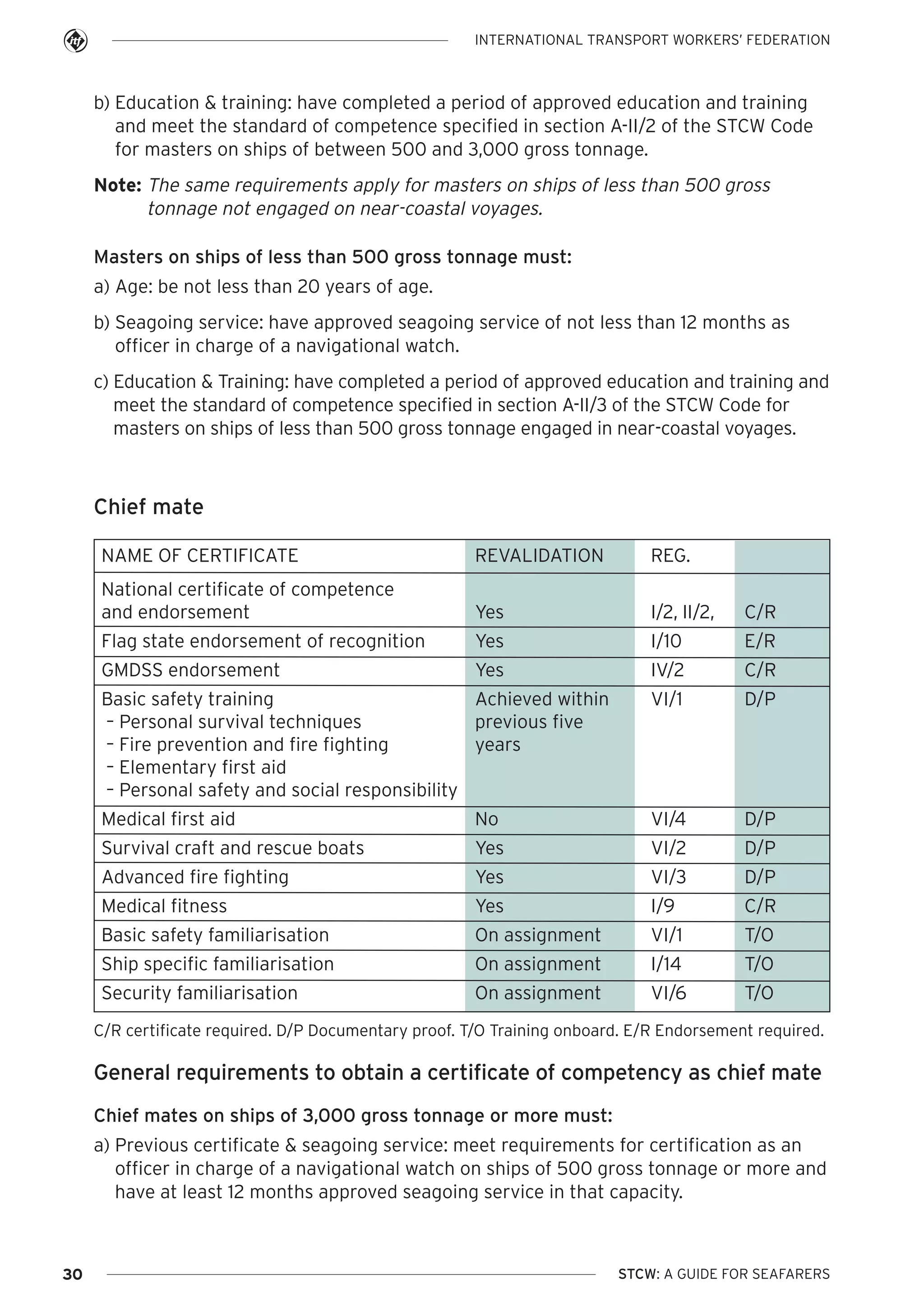 INTERNATIONAL TRANSPORT WORKERS’ FEDERATION

b) Education & training: have completed a period of approved education and training
and meet the standard of competence specified in section A-II/2 of the STCW Code
for masters on ships of between 500 and 3,000 gross tonnage.
Note: The same requirements apply for masters on ships of less than 500 gross
tonnage not engaged on near-coastal voyages.
Masters on ships of less than 500 gross tonnage must:
a) Age: be not less than 20 years of age.
b) Seagoing service: have approved seagoing service of not less than 12 months as
officer in charge of a navigational watch.
c) Education & Training: have completed a period of approved education and training and
meet the standard of competence specified in section A-II/3 of the STCW Code for
masters on ships of less than 500 gross tonnage engaged in near-coastal voyages.

Chief mate
NAME OF CERTIFICATE

REVALIDATION

REG.

National certificate of competence
and endorsement

Yes

I/2, II/2,

C/R

Flag state endorsement of recognition

Yes

I/10

E/R

GMDSS endorsement

Yes

IV/2

C/R

VI/1

D/P

Basic safety training
Achieved within
– Personal survival techniques
previous five
– Fire prevention and fire fighting
years
– Elementary first aid
– Personal safety and social responsibility
Medical first aid

No

VI/4

D/P

Survival craft and rescue boats

Yes

VI/2

D/P

Advanced fire fighting

Yes

VI/3

D/P

Medical fitness

Yes

I/9

C/R

Basic safety familiarisation

On assignment

VI/1

T/O

Ship specific familiarisation

On assignment

I/14

T/O

Security familiarisation

On assignment

VI/6

T/O

C/R certificate required. D/P Documentary proof. T/O Training onboard. E/R Endorsement required.

General requirements to obtain a certificate of competency as chief mate
Chief mates on ships of 3,000 gross tonnage or more must:
a) Previous certificate & seagoing service: meet requirements for certification as an
officer in charge of a navigational watch on ships of 500 gross tonnage or more and
have at least 12 months approved seagoing service in that capacity.

30

STCW: A GUIDE FOR SEAFARERS

 