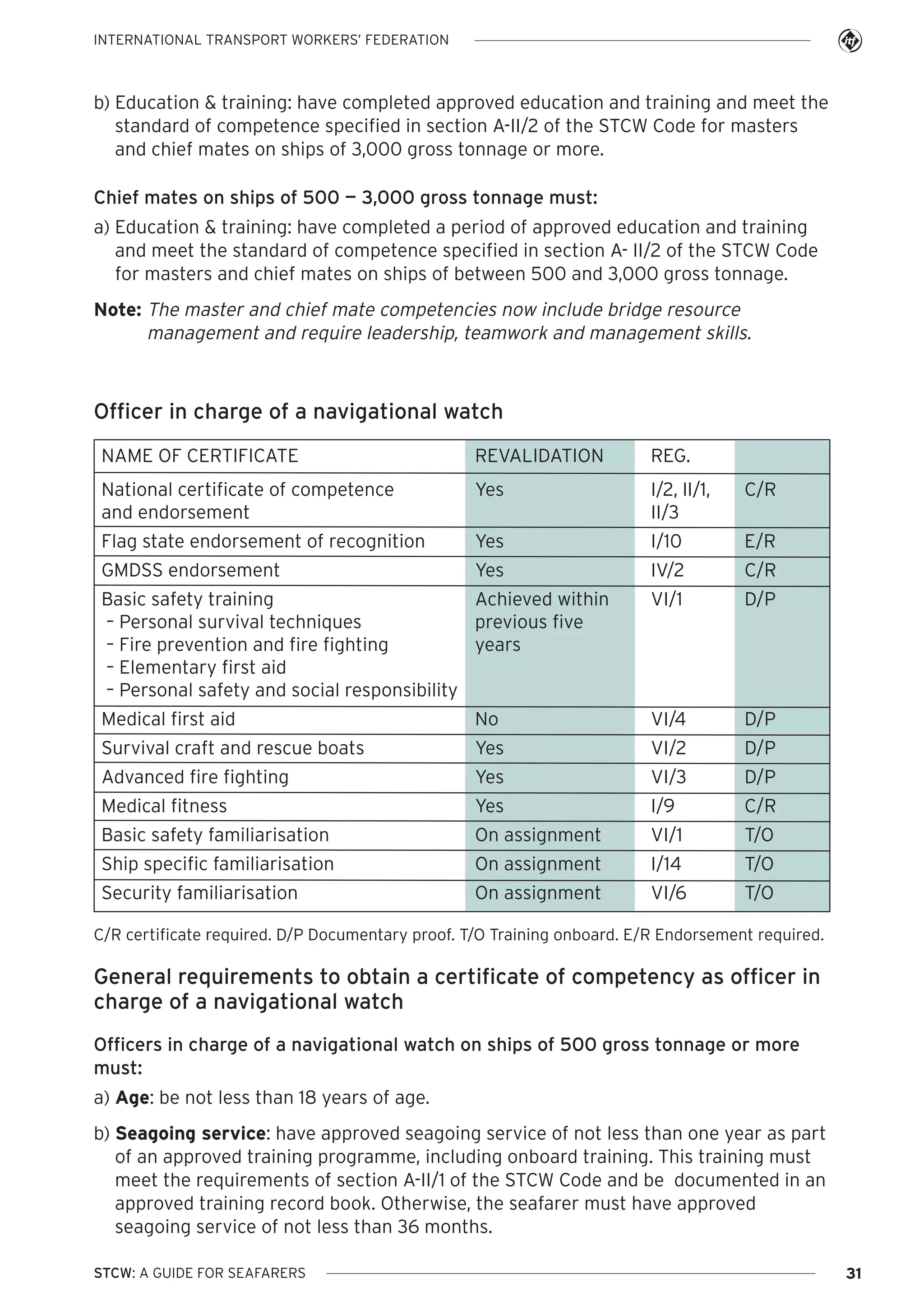 INTERNATIONAL TRANSPORT WORKERS’ FEDERATION

b) Education & training: have completed approved education and training and meet the
standard of competence specified in section A-II/2 of the STCW Code for masters
and chief mates on ships of 3,000 gross tonnage or more.
Chief mates on ships of 500 — 3,000 gross tonnage must:
a) Education & training: have completed a period of approved education and training
and meet the standard of competence specified in section A- II/2 of the STCW Code
for masters and chief mates on ships of between 500 and 3,000 gross tonnage.
Note: The master and chief mate competencies now include bridge resource
management and require leadership, teamwork and management skills.

Officer in charge of a navigational watch
NAME OF CERTIFICATE

REVALIDATION

REG.

National certificate of competence
and endorsement

Yes

I/2, II/1,
II/3

C/R

Flag state endorsement of recognition

Yes

I/10

E/R

GMDSS endorsement

Yes

IV/2

C/R

Basic safety training
Achieved within
– Personal survival techniques
previous five
– Fire prevention and fire fighting
years
– Elementary first aid
– Personal safety and social responsibility

VI/1

D/P

Medical first aid

No

VI/4

D/P

Survival craft and rescue boats

Yes

VI/2

D/P

Advanced fire fighting

Yes

VI/3

D/P

Medical fitness

Yes

I/9

C/R

Basic safety familiarisation

On assignment

VI/1

T/O

Ship specific familiarisation

On assignment

I/14

T/O

Security familiarisation

On assignment

VI/6

T/O

C/R certificate required. D/P Documentary proof. T/O Training onboard. E/R Endorsement required.

General requirements to obtain a certificate of competency as officer in
charge of a navigational watch
Officers in charge of a navigational watch on ships of 500 gross tonnage or more
must:
a) Age: be not less than 18 years of age.
b) Seagoing service: have approved seagoing service of not less than one year as part
of an approved training programme, including onboard training. This training must
meet the requirements of section A-II/1 of the STCW Code and be documented in an
approved training record book. Otherwise, the seafarer must have approved
seagoing service of not less than 36 months.
STCW: A GUIDE FOR SEAFARERS

31

 