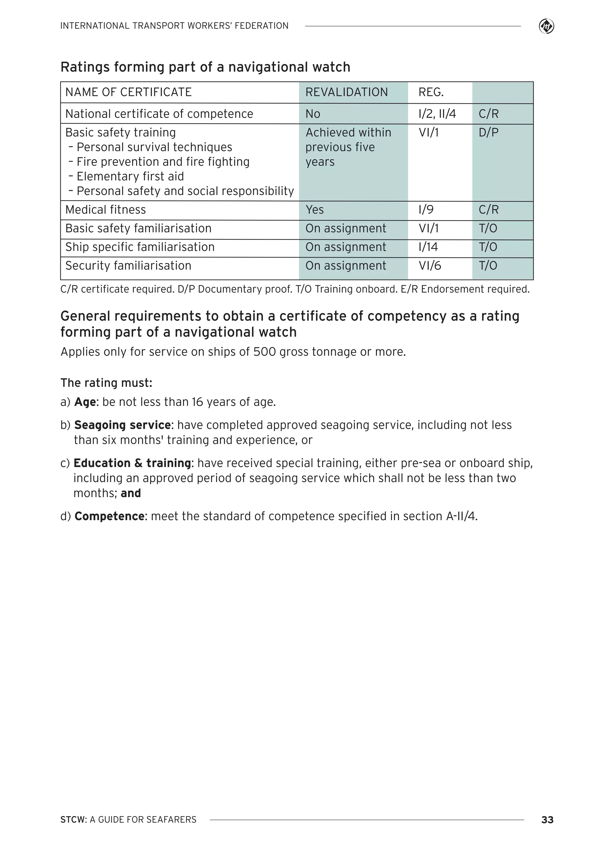 INTERNATIONAL TRANSPORT WORKERS’ FEDERATION

Ratings forming part of a navigational watch
NAME OF CERTIFICATE

REVALIDATION

REG.

National certificate of competence

No

I/2, II/4

C/R

Basic safety training
Achieved within
– Personal survival techniques
previous five
– Fire prevention and fire fighting
years
– Elementary first aid
– Personal safety and social responsibility

VI/1

D/P

Medical fitness

Yes

I/9

C/R

Basic safety familiarisation

On assignment

VI/1

T/O

Ship specific familiarisation

On assignment

I/14

T/O

Security familiarisation

On assignment

VI/6

T/O

C/R certificate required. D/P Documentary proof. T/O Training onboard. E/R Endorsement required.

General requirements to obtain a certificate of competency as a rating
forming part of a navigational watch
Applies only for service on ships of 500 gross tonnage or more.
The rating must:
a) Age: be not less than 16 years of age.
b) Seagoing service: have completed approved seagoing service, including not less
than six months' training and experience, or
c) Education & training: have received special training, either pre-sea or onboard ship,
including an approved period of seagoing service which shall not be less than two
months; and
d) Competence: meet the standard of competence specified in section A-II/4.

STCW: A GUIDE FOR SEAFARERS

33

 