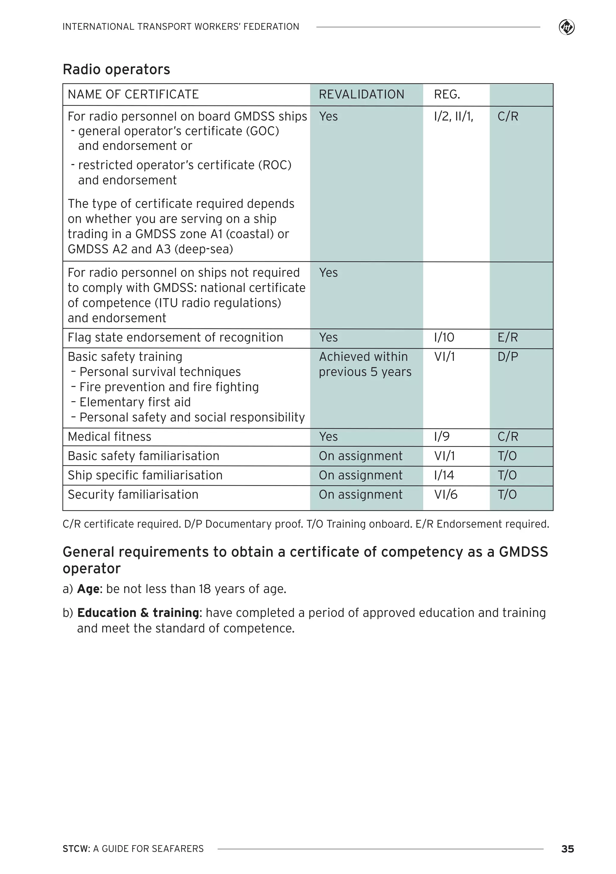 INTERNATIONAL TRANSPORT WORKERS’ FEDERATION

Radio operators
NAME OF CERTIFICATE

REVALIDATION

For radio personnel on board GMDSS ships Yes
- general operator’s certificate (GOC)
and endorsement or

REG.
I/2, II/1,

C/R

- restricted operator’s certificate (ROC)
and endorsement
The type of certificate required depends
on whether you are serving on a ship
trading in a GMDSS zone A1 (coastal) or
GMDSS A2 and A3 (deep-sea)
For radio personnel on ships not required
to comply with GMDSS: national certificate
of competence (ITU radio regulations)
and endorsement

Yes

Flag state endorsement of recognition

Yes

I/10

E/R

Basic safety training
– Personal survival techniques
– Fire prevention and fire fighting
– Elementary first aid
– Personal safety and social responsibility

Achieved within
previous 5 years

VI/1

D/P

Medical fitness

Yes

I/9

C/R

Basic safety familiarisation

On assignment

VI/1

T/O

Ship specific familiarisation

On assignment

I/14

T/O

Security familiarisation

On assignment

VI/6

T/O

C/R certificate required. D/P Documentary proof. T/O Training onboard. E/R Endorsement required.

General requirements to obtain a certificate of competency as a GMDSS
operator
a) Age: be not less than 18 years of age.
b) Education & training: have completed a period of approved education and training
and meet the standard of competence.

STCW: A GUIDE FOR SEAFARERS

35

 