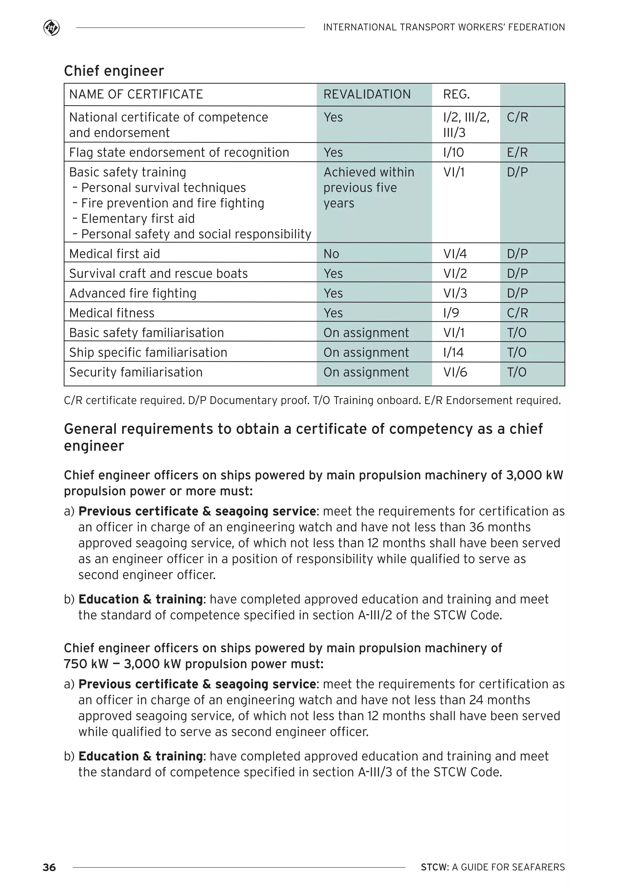 INTERNATIONAL TRANSPORT WORKERS’ FEDERATION

Chief engineer
NAME OF CERTIFICATE

REVALIDATION

REG.

National certificate of competence
and endorsement

Yes

I/2, III/2,
III/3

C/R

Flag state endorsement of recognition

Yes

I/10

E/R

VI/1

D/P

Basic safety training
Achieved within
– Personal survival techniques
previous five
– Fire prevention and fire fighting
years
– Elementary first aid
– Personal safety and social responsibility
Medical first aid

No

VI/4

D/P

Survival craft and rescue boats

Yes

VI/2

D/P

Advanced fire fighting

Yes

VI/3

D/P

Medical fitness

Yes

I/9

C/R

Basic safety familiarisation

On assignment

VI/1

T/O

Ship specific familiarisation

On assignment

I/14

T/O

Security familiarisation

On assignment

VI/6

T/O

C/R certificate required. D/P Documentary proof. T/O Training onboard. E/R Endorsement required.

General requirements to obtain a certificate of competency as a chief
engineer
Chief engineer officers on ships powered by main propulsion machinery of 3,000 kW
propulsion power or more must:
a) Previous certificate & seagoing service: meet the requirements for certification as
an officer in charge of an engineering watch and have not less than 36 months
approved seagoing service, of which not less than 12 months shall have been served
as an engineer officer in a position of responsibility while qualified to serve as
second engineer officer.
b) Education & training: have completed approved education and training and meet
the standard of competence specified in section A-III/2 of the STCW Code.
Chief engineer officers on ships powered by main propulsion machinery of
750 kW — 3,000 kW propulsion power must:
a) Previous certificate & seagoing service: meet the requirements for certification as
an officer in charge of an engineering watch and have not less than 24 months
approved seagoing service, of which not less than 12 months shall have been served
while qualified to serve as second engineer officer.
b) Education & training: have completed approved education and training and meet
the standard of competence specified in section A-III/3 of the STCW Code.

36

STCW: A GUIDE FOR SEAFARERS

 
