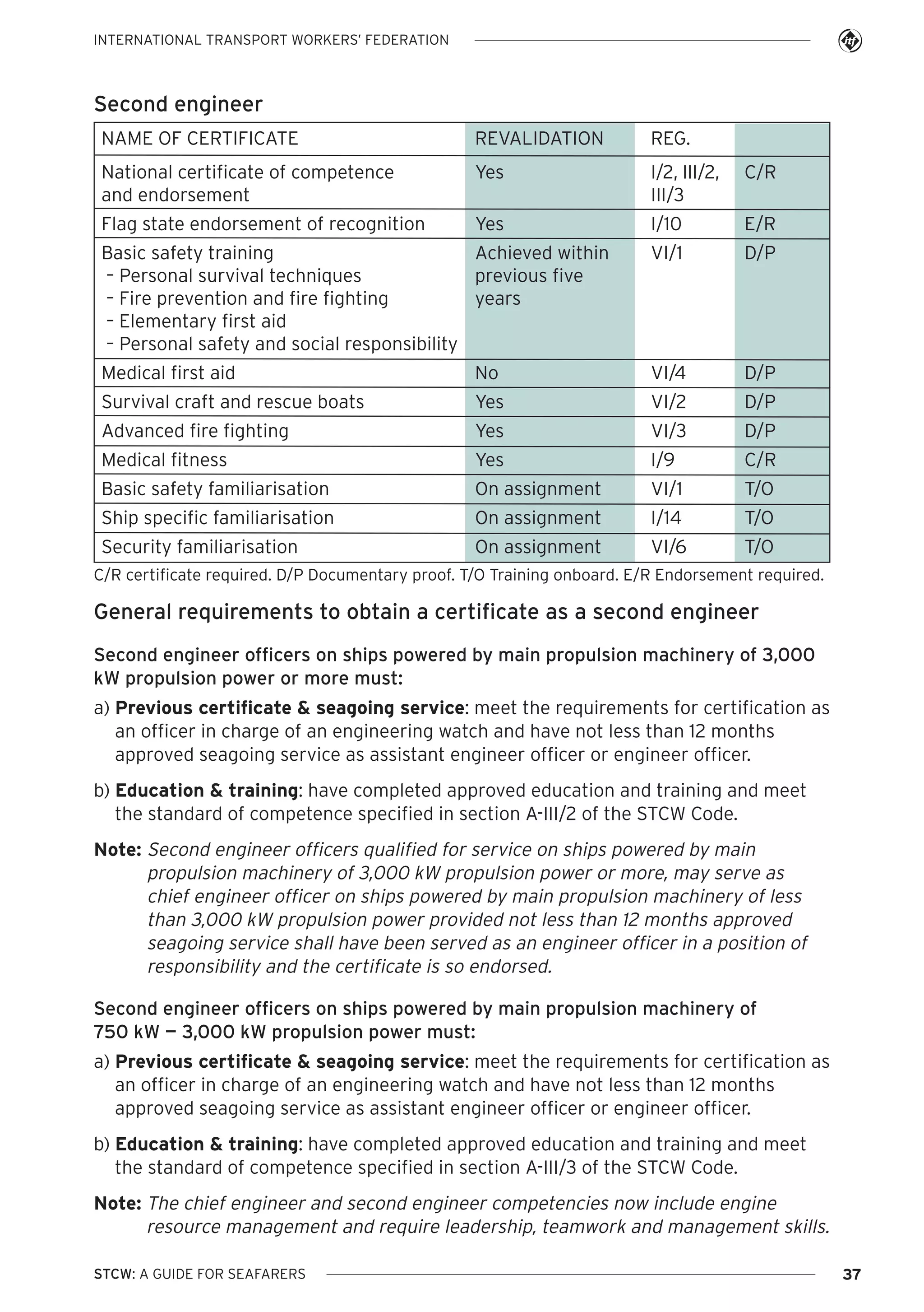 INTERNATIONAL TRANSPORT WORKERS’ FEDERATION

Second engineer
NAME OF CERTIFICATE

REVALIDATION

REG.

National certificate of competence
and endorsement

Yes

I/2, III/2,
III/3

C/R

Flag state endorsement of recognition

Yes

I/10

E/R

Basic safety training
Achieved within
– Personal survival techniques
previous five
– Fire prevention and fire fighting
years
– Elementary first aid
– Personal safety and social responsibility

VI/1

D/P

Medical first aid

No

VI/4

D/P

Survival craft and rescue boats

Yes

VI/2

D/P

Advanced fire fighting

Yes

VI/3

D/P

Medical fitness

Yes

I/9

C/R

Basic safety familiarisation

On assignment

VI/1

T/O

Ship specific familiarisation

On assignment

I/14

T/O

Security familiarisation

On assignment

VI/6

T/O

C/R certificate required. D/P Documentary proof. T/O Training onboard. E/R Endorsement required.

General requirements to obtain a certificate as a second engineer
Second engineer officers on ships powered by main propulsion machinery of 3,000
kW propulsion power or more must:
a) Previous certificate & seagoing service: meet the requirements for certification as
an officer in charge of an engineering watch and have not less than 12 months
approved seagoing service as assistant engineer officer or engineer officer.
b) Education & training: have completed approved education and training and meet
the standard of competence specified in section A-III/2 of the STCW Code.
Note: Second engineer officers qualified for service on ships powered by main
propulsion machinery of 3,000 kW propulsion power or more, may serve as
chief engineer officer on ships powered by main propulsion machinery of less
than 3,000 kW propulsion power provided not less than 12 months approved
seagoing service shall have been served as an engineer officer in a position of
responsibility and the certificate is so endorsed.
Second engineer officers on ships powered by main propulsion machinery of
750 kW — 3,000 kW propulsion power must:
a) Previous certificate & seagoing service: meet the requirements for certification as
an officer in charge of an engineering watch and have not less than 12 months
approved seagoing service as assistant engineer officer or engineer officer.
b) Education & training: have completed approved education and training and meet
the standard of competence specified in section A-III/3 of the STCW Code.
Note: The chief engineer and second engineer competencies now include engine
resource management and require leadership, teamwork and management skills.
STCW: A GUIDE FOR SEAFARERS

37

 