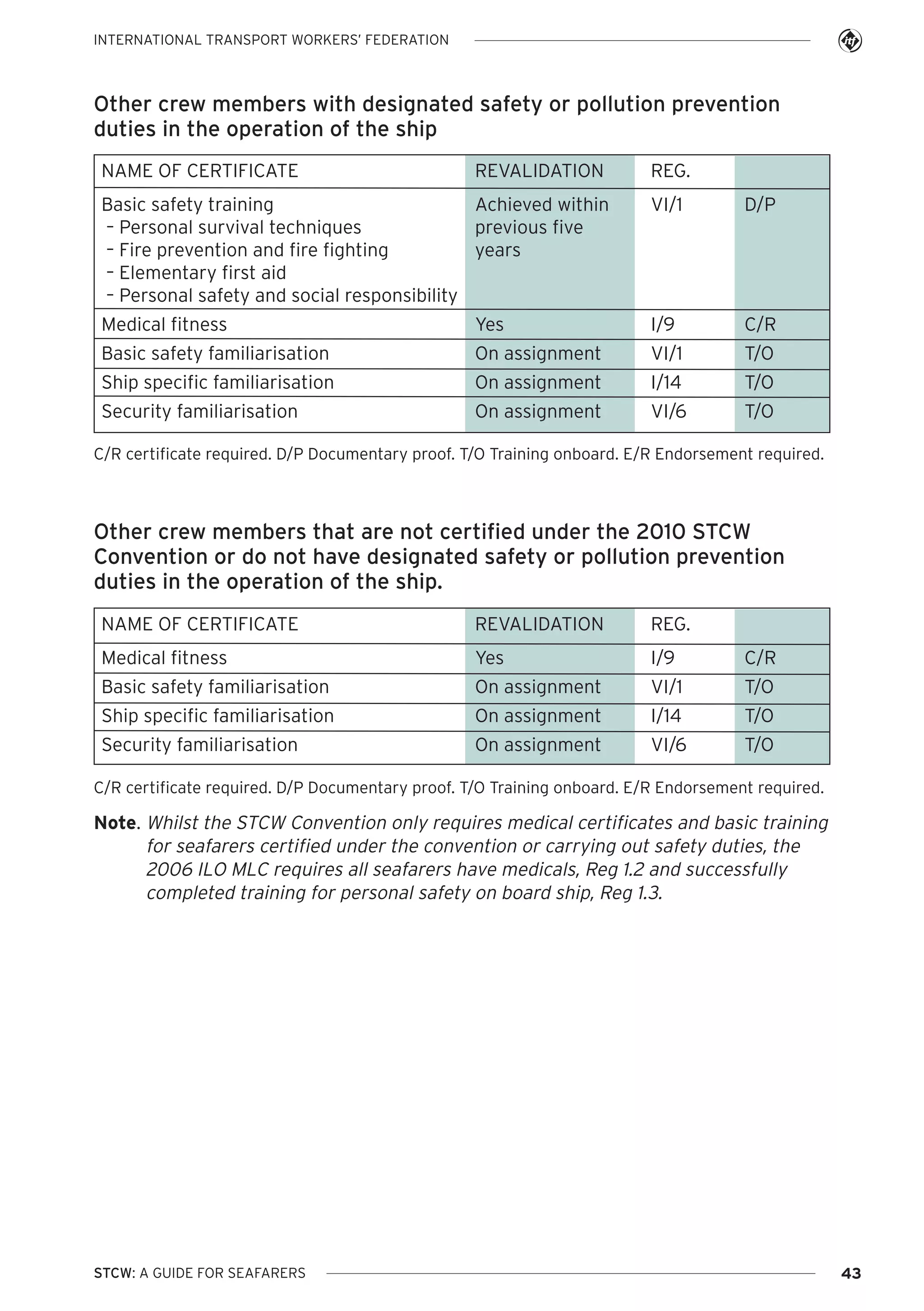 INTERNATIONAL TRANSPORT WORKERS’ FEDERATION

Other crew members with designated safety or pollution prevention
duties in the operation of the ship
NAME OF CERTIFICATE

REVALIDATION

REG.

Basic safety training
Achieved within
– Personal survival techniques
previous five
– Fire prevention and fire fighting
years
– Elementary first aid
– Personal safety and social responsibility

VI/1

D/P

Medical fitness

Yes

I/9

C/R

Basic safety familiarisation

On assignment

VI/1

T/O

Ship specific familiarisation

On assignment

I/14

T/O

Security familiarisation

On assignment

VI/6

T/O

C/R certificate required. D/P Documentary proof. T/O Training onboard. E/R Endorsement required.

Other crew members that are not certified under the 2010 STCW
Convention or do not have designated safety or pollution prevention
duties in the operation of the ship.
NAME OF CERTIFICATE

REVALIDATION

REG.

Medical fitness

Yes

I/9

C/R

Basic safety familiarisation

On assignment

VI/1

T/O

Ship specific familiarisation

On assignment

I/14

T/O

Security familiarisation

On assignment

VI/6

T/O

C/R certificate required. D/P Documentary proof. T/O Training onboard. E/R Endorsement required.

Note. Whilst the STCW Convention only requires medical certificates and basic training
for seafarers certified under the convention or carrying out safety duties, the
2006 ILO MLC requires all seafarers have medicals, Reg 1.2 and successfully
completed training for personal safety on board ship, Reg 1.3.

STCW: A GUIDE FOR SEAFARERS

43

 