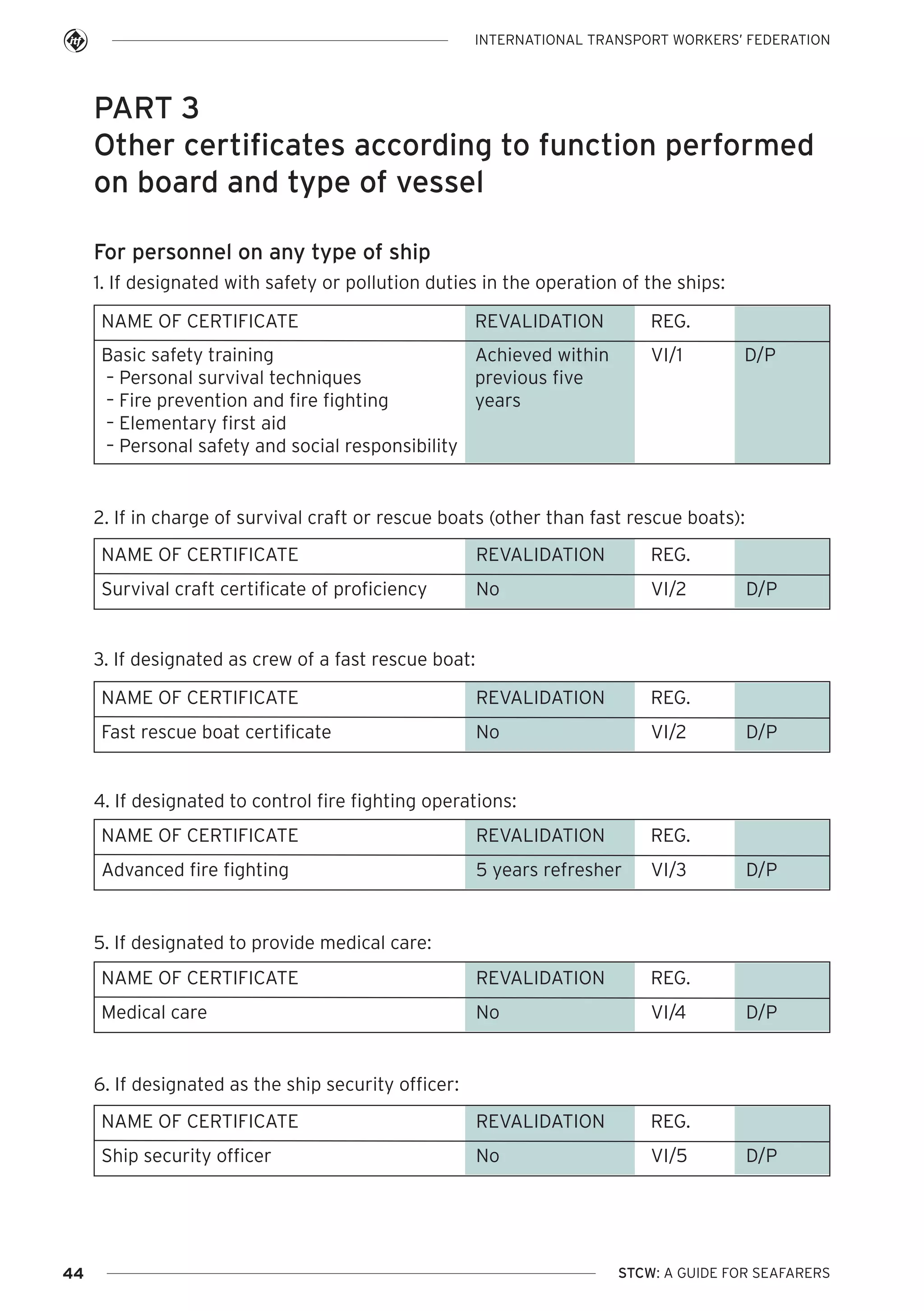 INTERNATIONAL TRANSPORT WORKERS’ FEDERATION

PART 3
Other certificates according to function performed
on board and type of vessel
For personnel on any type of ship
1. If designated with safety or pollution duties in the operation of the ships:
NAME OF CERTIFICATE

REVALIDATION

REG.

Basic safety training
Achieved within
– Personal survival techniques
previous five
– Fire prevention and fire fighting
years
– Elementary first aid
– Personal safety and social responsibility

VI/1

D/P

2. If in charge of survival craft or rescue boats (other than fast rescue boats):
NAME OF CERTIFICATE

REVALIDATION

REG.

Survival craft certificate of proficiency

No

VI/2

NAME OF CERTIFICATE

REVALIDATION

REG.

Fast rescue boat certificate

No

VI/2

D/P

3. If designated as crew of a fast rescue boat:

D/P

4. If designated to control fire fighting operations:
NAME OF CERTIFICATE

REVALIDATION

REG.

Advanced fire fighting

5 years refresher

VI/3

NAME OF CERTIFICATE

REVALIDATION

REG.

Medical care

No

VI/4

D/P

5. If designated to provide medical care:

D/P

6. If designated as the ship security officer:
NAME OF CERTIFICATE

44

REVALIDATION

REG.

Ship security officer

No

VI/5

D/P

STCW: A GUIDE FOR SEAFARERS

 