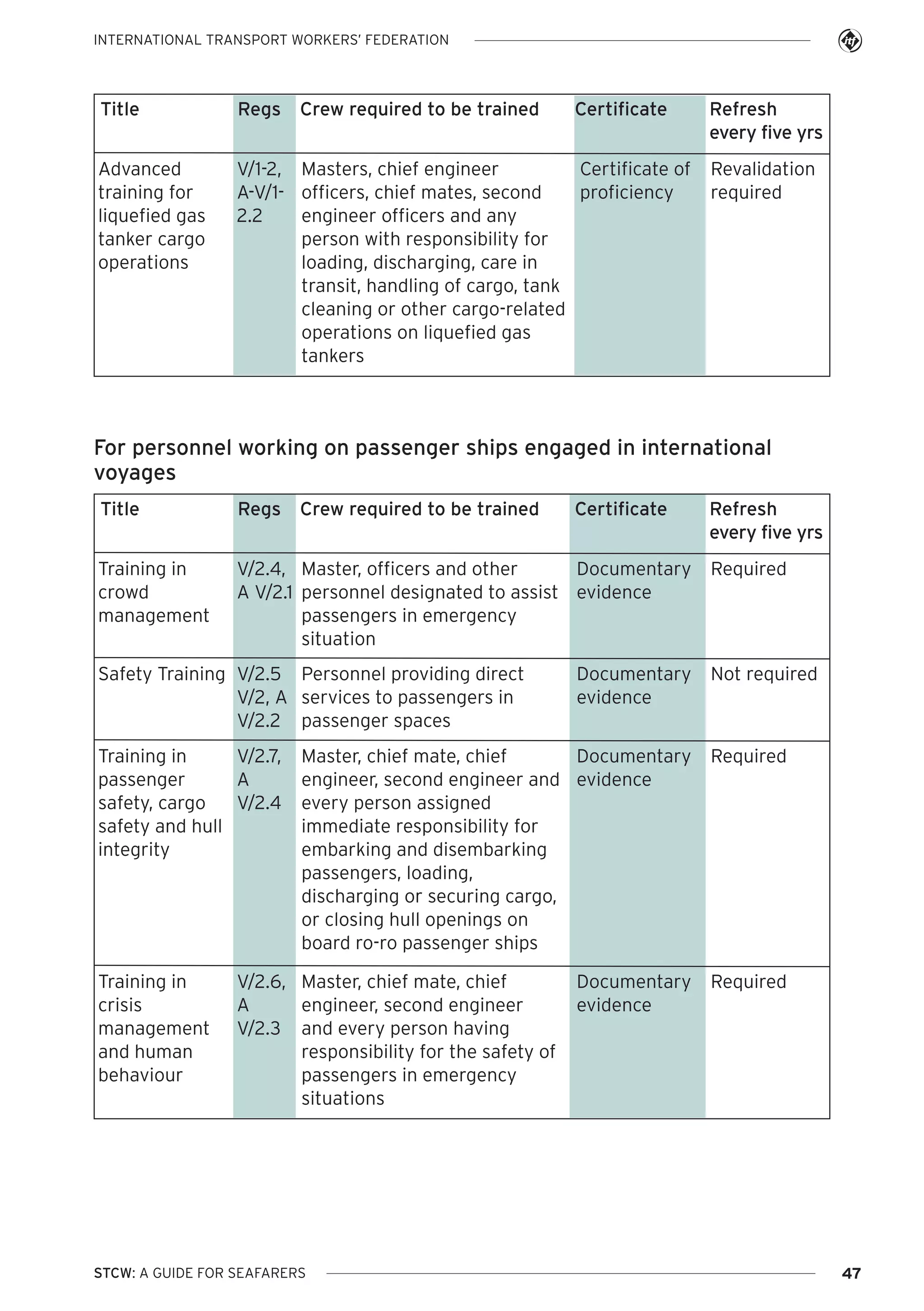 INTERNATIONAL TRANSPORT WORKERS’ FEDERATION

Title

Regs

Crew required to be trained

Certificate

Advanced
training for
liquefied gas
tanker cargo
operations

V/1-2, Masters, chief engineer
Certificate of
A-V/1- officers, chief mates, second
proficiency
2.2
engineer officers and any
person with responsibility for
loading, discharging, care in
transit, handling of cargo, tank
cleaning or other cargo-related
operations on liquefied gas
tankers

Refresh
every five yrs
Revalidation
required

For personnel working on passenger ships engaged in international
voyages
Title

Regs

Crew required to be trained

Training in
crowd
management

V/2.4, Master, officers and other
Documentary
A V/2.1 personnel designated to assist evidence
passengers in emergency
situation

Safety Training V/2.5 Personnel providing direct
V/2, A services to passengers in
V/2.2 passenger spaces
Training in
V/2.7,
passenger
A
safety, cargo
V/2.4
safety and hull
integrity

Training in
crisis
management
and human
behaviour

Certificate

Documentary
evidence

Master, chief mate, chief
Documentary
engineer, second engineer and evidence
every person assigned
immediate responsibility for
embarking and disembarking
passengers, loading,
discharging or securing cargo,
or closing hull openings on
board ro-ro passenger ships

V/2.6, Master, chief mate, chief
A
engineer, second engineer
V/2.3 and every person having
responsibility for the safety of
passengers in emergency
situations

STCW: A GUIDE FOR SEAFARERS

Documentary
evidence

Refresh
every five yrs
Required

Not required

Required

Required

47

 