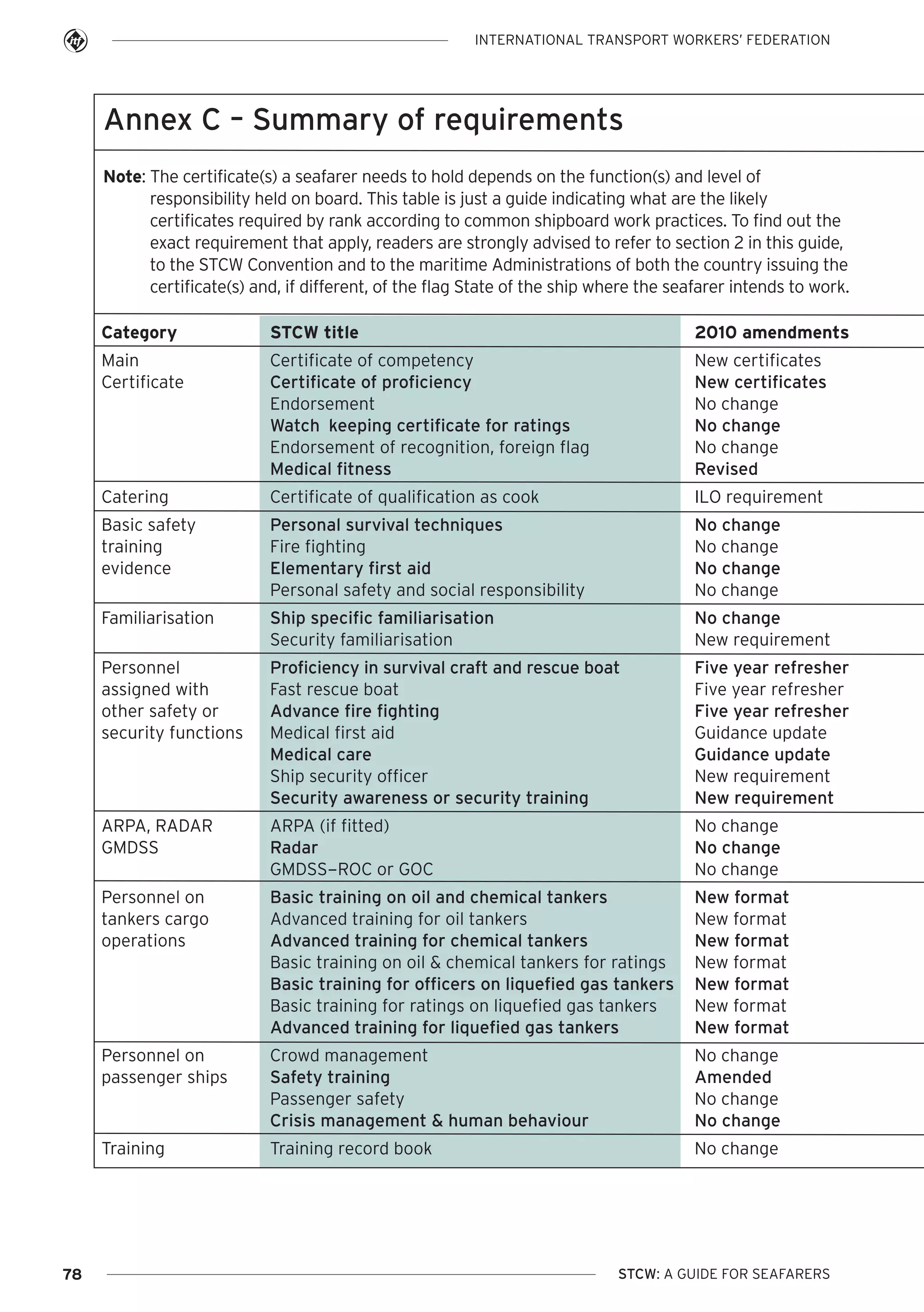 INTERNATIONAL TRANSPORT WORKERS’ FEDERATION

Annex C – Summary of requirements
Note: The certificate(s) a seafarer needs to hold depends on the function(s) and level of
responsibility held on board. This table is just a guide indicating what are the likely
certificates required by rank according to common shipboard work practices. To find out the
exact requirement that apply, readers are strongly advised to refer to section 2 in this guide,
to the STCW Convention and to the maritime Administrations of both the country issuing the
certificate(s) and, if different, of the flag State of the ship where the seafarer intends to work.
Category

STCW title

2010 amendments

Main
Certificate

Certificate of competency
Certificate of proficiency
Endorsement
Watch keeping certificate for ratings
Endorsement of recognition, foreign flag
Medical fitness

New certificates
New certificates
No change
No change
No change
Revised

Catering

ILO requirement

Personal survival techniques
Fire fighting
Elementary first aid
Personal safety and social responsibility

No change
No change
No change
No change

Familiarisation

Ship specific familiarisation
Security familiarisation

No change
New requirement

Personnel
assigned with
other safety or
security functions

Proficiency in survival craft and rescue boat
Fast rescue boat
Advance fire fighting
Medical first aid
Medical care
Ship security officer
Security awareness or security training

Five year refresher
Five year refresher
Five year refresher
Guidance update
Guidance update
New requirement
New requirement

ARPA, RADAR
GMDSS

ARPA (if fitted)
Radar
GMDSS-ROC or GOC

No change
No change
No change

Personnel on
tankers cargo
operations

Basic training on oil and chemical tankers
Advanced training for oil tankers
Advanced training for chemical tankers
Basic training on oil & chemical tankers for ratings
Basic training for officers on liquefied gas tankers
Basic training for ratings on liquefied gas tankers
Advanced training for liquefied gas tankers

New format
New format
New format
New format
New format
New format
New format

Personnel on
passenger ships

Crowd management
Safety training
Passenger safety
Crisis management & human behaviour

No change
Amended
No change
No change

Training

78

Certificate of qualification as cook

Basic safety
training
evidence

Training record book

No change

STCW: A GUIDE FOR SEAFARERS

 