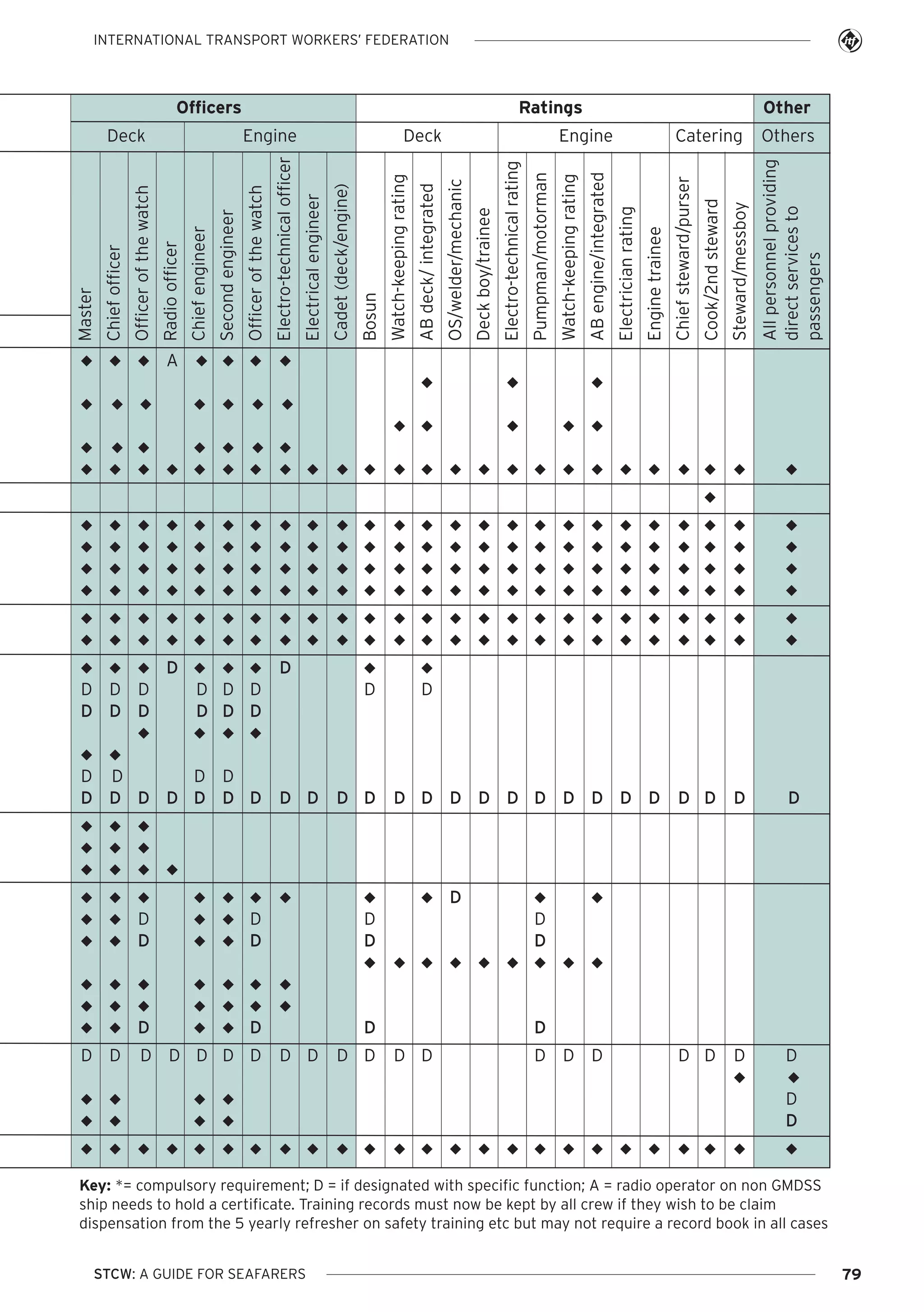 INTERNATIONAL TRANSPORT WORKERS’ FEDERATION

Officers

u
u

u u
u u

u
u u

u u u
u u u u

u u

u u

u

u
u
u
u

u
u
u
u

u
u
u
u

u
u
u
u

u
u
u
u

u
u
u
u

u
u
u
u

u
u
u
u

u

u

u

D u u u D
D D D
D D D

u
u

u
u

u
u

D D D
D D D
u

u

u

u
u
u
u

u u
u u

u

u
u
u
u

u u
u u

u
u
u
u
u
u

u
u
u
u
u
u
u
u
u

D D
u
u
u

u
u

u

u
u
u
u

D
D
u
u

D

u

D D

u u
u D
u D

u

u
u
u

u u
u u
u D

u
u

u
u

u u

u
u
u
u

u

D

u

u

u u

u

u

u
u
u
u

u
u
u
u

u
u
u
u

u
u
u
u

u
u
u
u

u
u
u
u

u
u
u
u

u
u
u
u

u
u
u
u

D D D

D

D D

D

u
u
u
u

u u
u u
u

u
u

u
u

AB engine/integrated
u

Watch-keeping rating
u

Pumpman/motorman

u u

Electro-technical rating

u

Deck boy/trainee

u

OS/welder/mechanic

u

AB deck/ integrated

u

Watch-keeping rating

Cadet (deck/engine)

u u
u u

u

u u

Bosun

Electrical engineer
u
u
u
u

u u
u u

u
u
u

D D D D D

u

u

u

u
u
u
u

u u
u u

u
u

u
u

u
u

u
u

u

u
u
u
u

u u
u u

u
u

u
u

D

u u

D D
D D
D D D D D D D
u
u
u

u
u
u
u

All personnel providing
direct services to
passengers

u

Cook/2nd steward

u

Steward/messboy

Electro-technical officer

u

Chief steward/purser

Officer of the watch

u

A u u u u

Others

Engine trainee

Second engineer

u

u

Catering

Electrician rating

Chief engineer

u

u

Radio officer

u

u

Other

Engine

Officer of the watch

Deck

Chief officer

Engine

Master

Deck

Ratings

u
u

u u

D D

u

D
D

u

D D D D D D D D D D

u
u u

u

D
u

u

D
D D

D D

D
D

u u

u
u

u

D
D D

D D D

D

u

u

D
D
u u

u u

u u

u

u

u u

u

u

u

u

u u

u

u

Key: *= compulsory requirement; D = if designated with specific function; A = radio operator on non GMDSS
ship needs to hold a certificate. Training records must now be kept by all crew if they wish to be claim
dispensation from the 5 yearly refresher on safety training etc but may not require a record book in all cases

STCW: A GUIDE FOR SEAFARERS

79

 