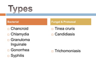 ChancroidChlamydiaGranulomaInguinaleGonorrheaSyphilisTineacrurisCandidiasisTrichomoniasisBacterialFungal & ProtozoalTypes