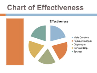 Chart of Effectiveness