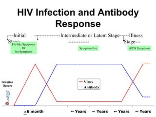HIV Infection and Antibody
                     Response
     ---Initial        ---------------Intermediate or Latent Stage-- ---Illness
     Stage----
       Flu-like Symptoms
                                          ------------               Stage---
                 Or                         Symptom-free               AIDS Symptoms
            No Symptoms


                                                                                  ----


Infection                                     Virus
 Occurs
                                              Antibody

                                                                                  ----


                 < 6 month             ~ Years      ~ Years    ~ Years    ~ Years
 