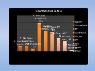 Reported Cases in 2010
                    No Cases,
                   Candidiasis,
                      195                                  Syphilis
                             No Cases,                     Gonorrhoea
                                 No Cases, BV,
                            Herpes, 143
                                      135                  TV
                                      No Cases, NGC,       Candidiasis
                                           92 No Cases,    Herpes
        No Cases,
                                               Warts, 69   BV
      Gonorrhoea,
 No Cases,
Syphilis, 3538 Cases, TV,
             No                                             NGC
                                                     No Cases,
                  18                                        Warts
                                                     Other, 10
                                                            Other
 