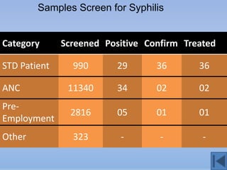 Samples Screen for Syphilis


Category      Screened Positive Confirm Treated

STD Patient     990       29      36       36

ANC            11340      34      02       02
Pre-
                2816      05      01       01
Employment
Other           323       -        -        -
 