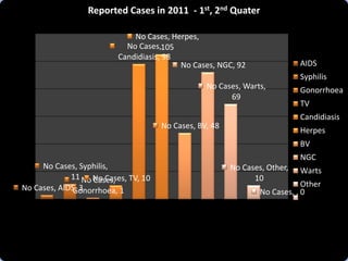 Reported Cases in 2011 - 1st, 2nd Quater

                              No Cases, Herpes,
                            No Cases,105
                          Candidiasis, 98
                                          No Cases, NGC, 92                 AIDS
                                                                            Syphilis
                                                  No Cases, Warts,          Gonorrhoea
                                                        69
                                                                            TV
                                                                            Candidiasis
                                      No Cases, BV, 48
                                                                            Herpes
                                                                            BV
                                                                            NGC
     No Cases, Syphilis,                                 No Cases, Other,   Warts
             11 No No Cases, TV, 10
                   Cases,                                      10
No Cases, AIDS, 3                                                            Other
              Gonorrhoea, 1                                      No Cases, , 0
 