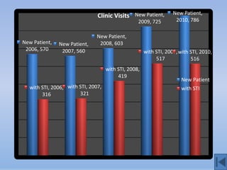 New Patient,
                               Clinic Visits New Patient,
                                                  2009, 725         2010, 786

                               New Patient,
New Patient,   New Patient,     2008, 603
 2006, 570      2007, 560                             with STI, 2009, with STI, 2010,
                                                           517             516
                                    with STI, 2008,
                                         419
                                                                       New Patient
  with STI, 2006, with STI, 2007,                                      with STI
       316             321
 