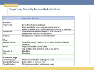 Testing Methods


       Diagnosing Sexually Transmitted Infections


STI                  Diagnostic Method

Bacterial
Chlamydia            Swab from the infected area.
                     Urine sample for men; urine sample for women
                     where available, when a pelvic exam is not done or indicated
Gonorrhea            Swab from the infected area or a urine sample in
                     cases where a swab is not an option
Syphilis             Blood sample and/or swab from the sore

Viral
Genital Herpes       Swab from sore(s) and/or a blood test (currently not widely
                     available)
HPV*                 Physical exam for visible warts
                     Pap test to detect abnormal cells in the cervix
Hepatitis B          Blood test
HIV                  Blood test

Parasitic/Fungal
Trichomoniasis       Physical examination and vaginal swab
Lice/Crabs/Scabies   Examination of skin and hair
Yeast Infection      Physical examination and vaginal swab
 