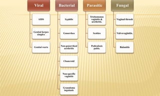 AIDS
Genital herpes
simplex
Genital warts
Syphilis
Gonorrhea
Non-gonorrheal
urethritis
Chancroid
Non-specific
vaginitis
Granuloma
inguinale
Trichomonus
vaginitis &
urethritis.
Scabies
Pediculosis
pubis.
Vaginal thrush
Valvovaginitis.
Balanitis
 