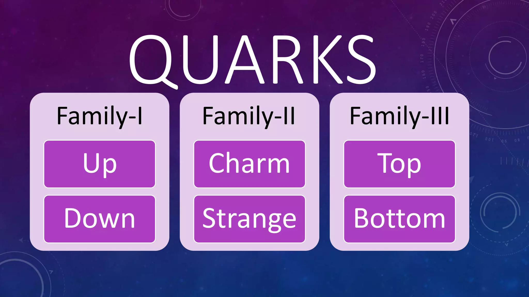 QUARKS
Family-I
Up
Down
Family-II
Charm
Strange
Family-III
Top
Bottom