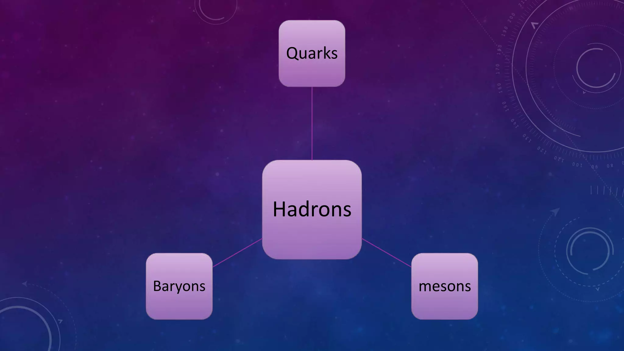 Hadrons
Quarks
mesons
Baryons