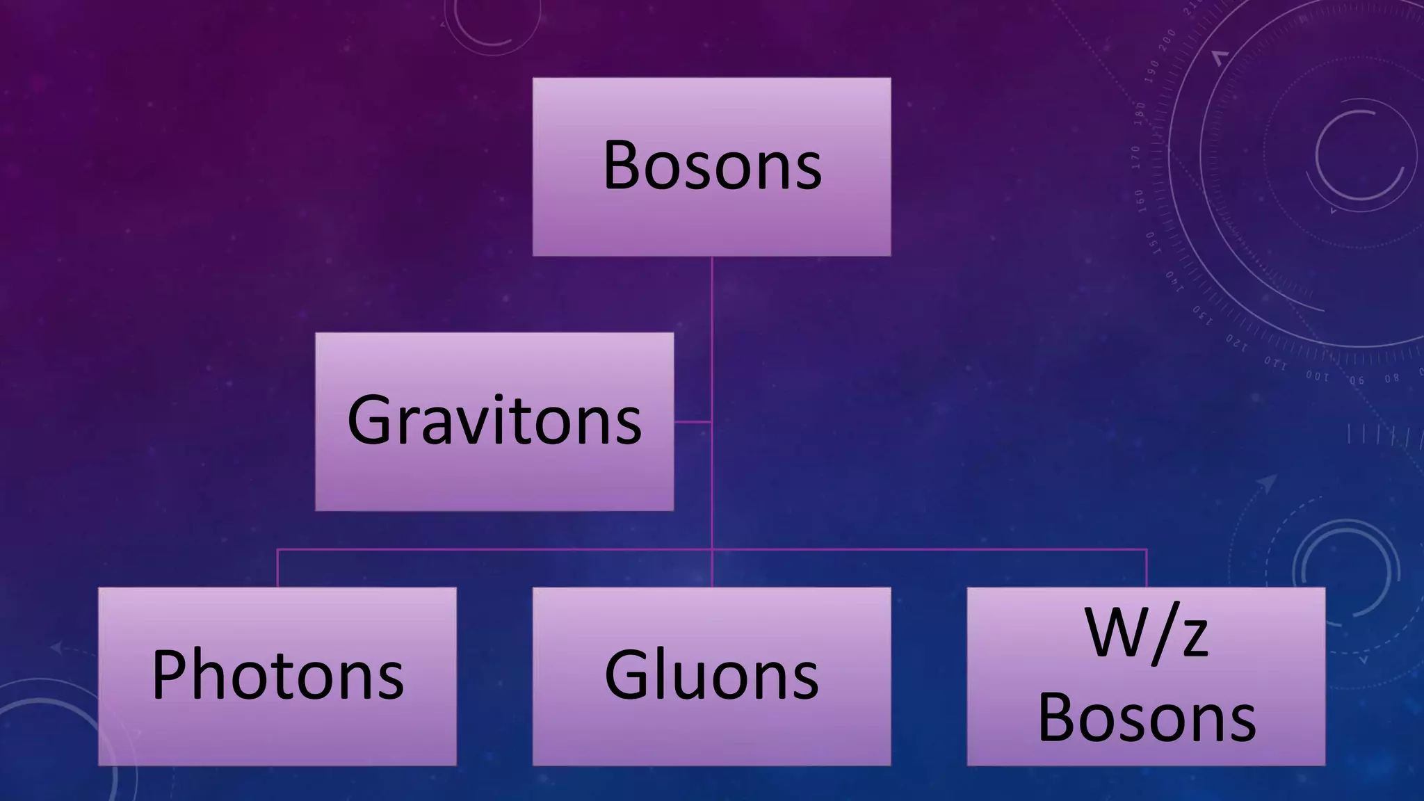 Bosons
Photons Gluons
W/z
Bosons
Gravitons
