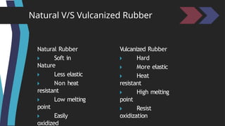 Natural V/S Vulcanized Rubber
Natural Rubber
🞂 ​ Soft in
Nature
🞂 ​ Less elastic
🞂 ​ Non heat
resistant
🞂 ​ Low melting
point
🞂 ​ Easily
oxidized
Vulcanized Rubber
🞂 ​ Hard
🞂 ​ More elastic
🞂 ​ Heat
resistant
🞂 ​ High melting
point
🞂 ​ Resist
oxidization
 