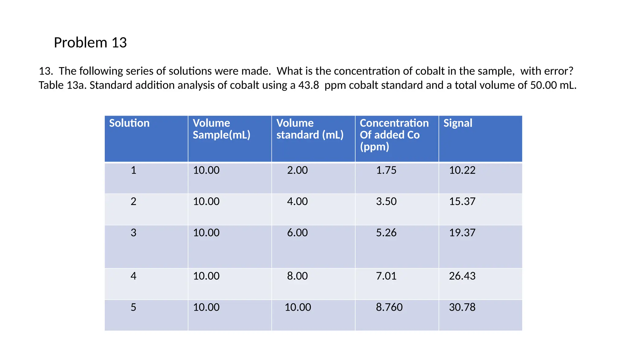 13. The following series of solutions were made. What is the concentration of cobalt in the sample, with error?
Table 13a. Standard addition analysis of cobalt using a 43.8 ppm cobalt standard and a total volume of 50.00 mL.
Solution Volume
Sample(mL)
Volume
standard (mL)
Concentration
Of added Co
(ppm)
Signal
1 10.00 2.00 1.75 10.22
2 10.00 4.00 3.50 15.37
3 10.00 6.00 5.26 19.37
4 10.00 8.00 7.01 26.43
5 10.00 10.00 8.760 30.78
Problem 13
 