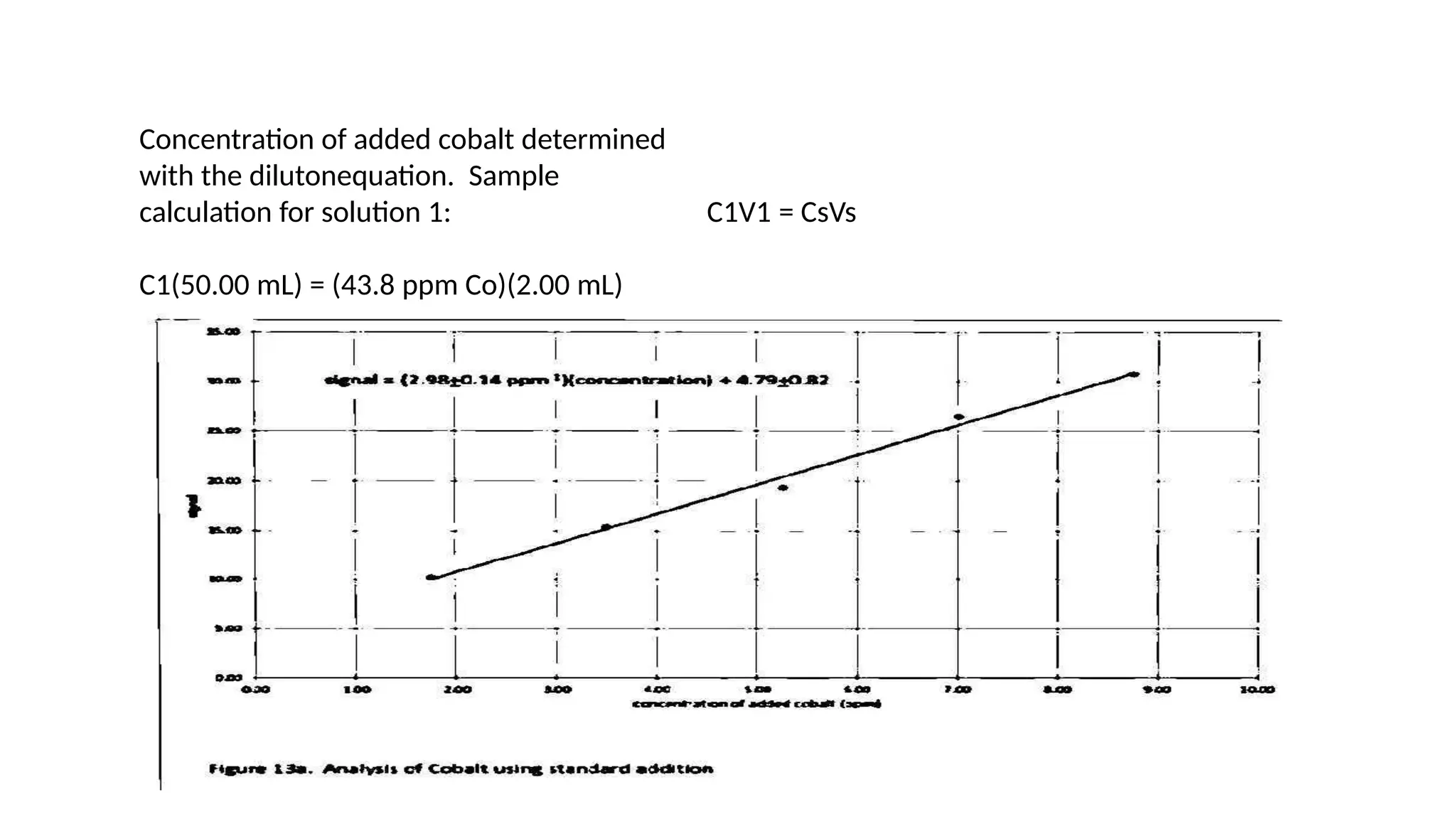 Concentration of added cobalt determined
with the dilutonequation. Sample
calculation for solution 1: C1V1 = CsVs
C1(50.00 mL) = (43.8 ppm Co)(2.00 mL)
C1 = 1.75 ppm
 