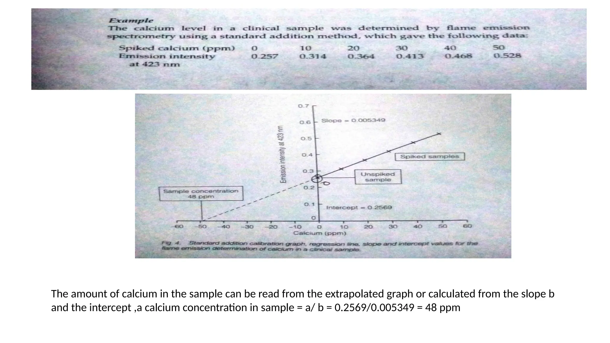 The amount of calcium in the sample can be read from the extrapolated graph or calculated from the slope b
and the intercept ,a calcium concentration in sample = a/ b = 0.2569/0.005349 = 48 ppm
 