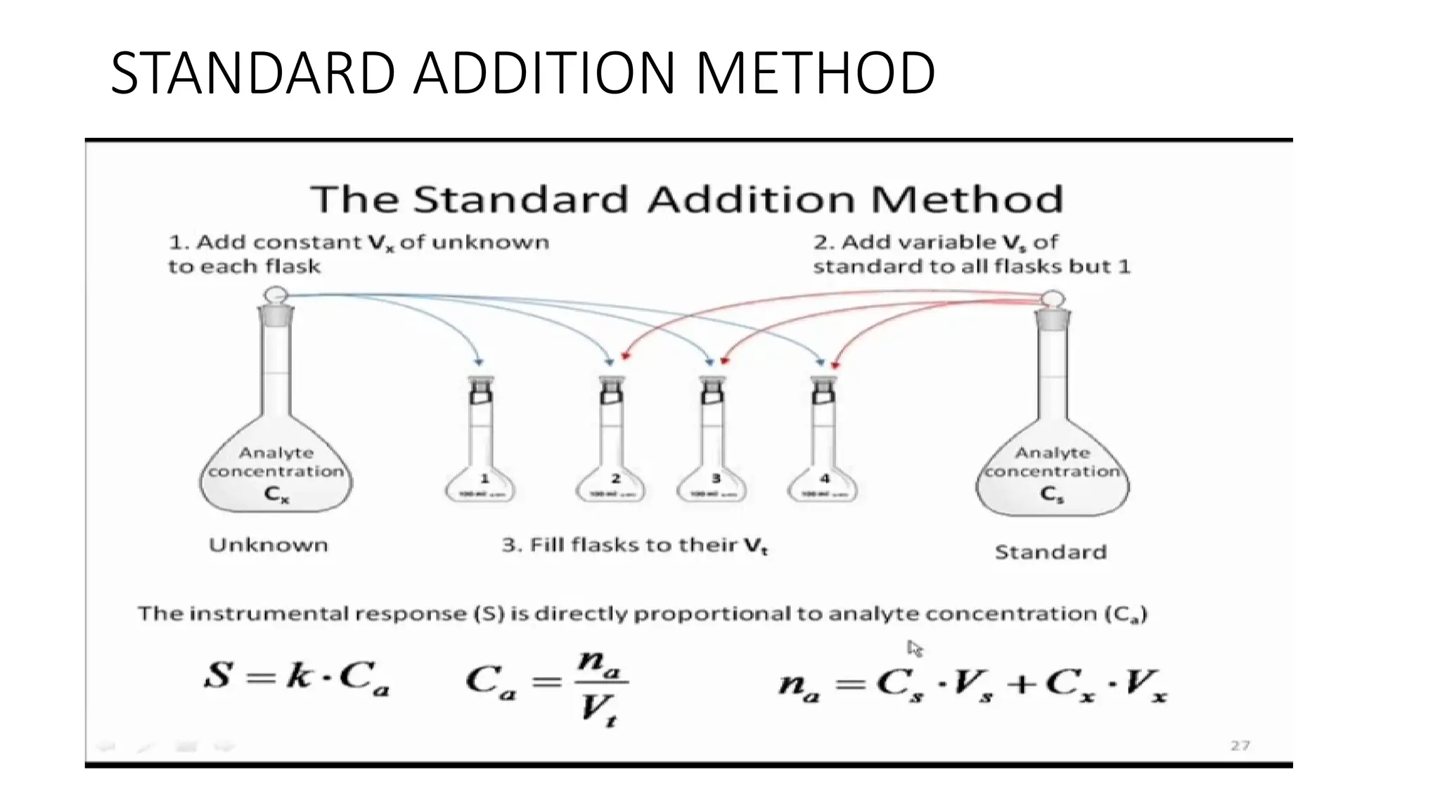 STANDARD ADDITION METHOD
 