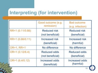Interpreting (for intervention) Increased odds (harmful) Increased odds  (beneficial) OR>1 (6.4/0.12) Reduced odds (beneficial) Reduced odds (not beneficial) OR<1 (0.12/6.4) No difference No difference OR=1, RR=1 Increased risk (harmful) Increased risk  (beneficial) RR>1 (0.86/0.11) Reduced risk  (beneficial) Reduced risk (not beneficial) RR<1 (0.11/0.86) Bad outcome  (e.g. infection) Good outcome (e.g. remission) 