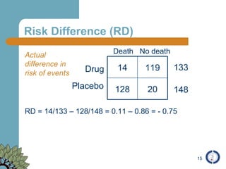 Risk Difference (RD) Death No death Actual difference in  risk of events Placebo Drug 133 148 RD = 14/133 – 128/148 = 0.11 – 0.86 = - 0.75 20 128 119 14 
