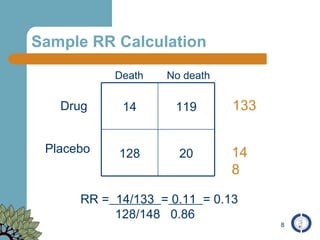 Sample RR Calculation Death No death RR =   14/133  =  0.11  = 0.13 128/148  0.86 Drug 133 148 Placebo 20 128 119 14 