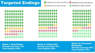 Targeted Endings
Model 2a: Parameter
Modulation
Overall accuracy: 85%
True Positive: 79%
Model 1: Quantitative
Overall accuracy: 74%
True Positive: 48%
Model 2: Adding NLP
Overall accuracy: 79%
True Positive: 59%
 