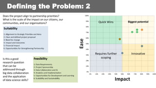 Does the project align to partnership priorities?
What is the scale of the impact on our citizens, our
communities, and our organisations?
Is this a good
research question
that can be
addressed through
big data collaboration
and the application
of data science skills?
InnovativeRequires further
scoping
Biggest potentialQuick Wins
Defining the Problem: 2
 