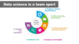 Data science is a team sport
2. Data sourcing,
governance
3. Data exploration,
and data science
Data
People
Action
6. Impact
and
outcomes
5. Embed & act 4. Analysis and Insight
1. Problem / Needs
Identification
 