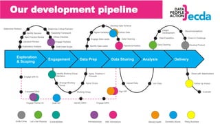 DeliveryAnalysisData SharingData PrepEngagement
Exploration
& Scoping
Our development pipeline
Exploratory Analysis
Literature Review
Best Practice Review
Identify Sponsor
Determine Partners Determine Critical Partners
Feasibility Framework
Ethics Checklist
Engage Partners
Draft Initial Scope
Identify Working Group
Members
Arrange Working
Group
Working Group
Agree Scope
Agree Timeline in
Principle
Identify Data Leads
Engage Data Leads
Agree Variables
Develop Data Schema
Extract Data
Data Cleaning
Pseudonymisation
Upload Data Join Data
Data Cleaning
Data Expedition
Insight
Development
Recommendations
Check & Challenge
Develop Product
Share with Stakeholders
Follow Up Impact
Evaluate
Engage with IG
Complete DPIA
Engage Partner IG Draft ISP Identify SIRO Engage SIRO
Sign ISP
A&E Admissions Domestic AbuseHomelessnessKnife Crime Let’s Get Physical Mental HealthVulnerabilities Risky Business
 