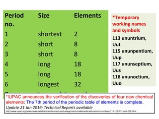 Period
no.
Size Elements
1 shortest 2
2 short 8
3 short 8
4 long 18
5 long 18
6 longest 32
7 incomplete see box*IUPAC announces the verification of the discoveries of four new chemical
elements: The 7th period of the periodic table of elements is complete.
Update 21 Jan 2016: Technical Reports available
http://www.iupac.org/news/news-detail/article/discovery-and-assignment-of-elements-with-atomic-numbers-113-115-117-and-118.html
*Temporary
working names
and symbols
113 ununtrium,
Uut
115 ununpentium,
Uup
117 ununseptium,
Uus
118 ununoctium,
Uuo
 