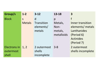 Group/s 1-2 3-12 13-18 3
Block s
Metals
d
Transition
elements/
metals
p
Metals,
Non-
metals,
metalloids
f
Inner transition
elements/ metals
Lanthanides
(Period 6)
Actinides
(Period 7)
Electrons in
outermost
shell
1, 2 2 outermost
shells
incomplete
3-8 2 outermost
shells incomplete
 