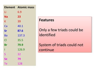 Element Atomic mass
Li 6.9
Na 23
K 39
Ca 40.1
Sr 87.6
Ba 137.3
Cl 35.5
Br 79.9
I 126.9
S 32
Se 79
Te 128
Features
Only a few triads could be
identified
System of triads could not
continue
Features
Only a few triads could be
identified
System of triads could not
continue
 