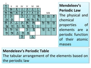 Mendeleev’s Periodic Table
The tabular arrangement of the elements based on
the periodic law
Mendeleev’s Periodic Table
The tabular arrangement of the elements based on
the periodic law
Mendeleev’s
Periodic Law
The physical and
chemical
properties of
elements are a
periodic function
of their atomic
masses
Mendeleev’s
Periodic Law
The physical and
chemical
properties of
elements are a
periodic function
of their atomic
masses
 