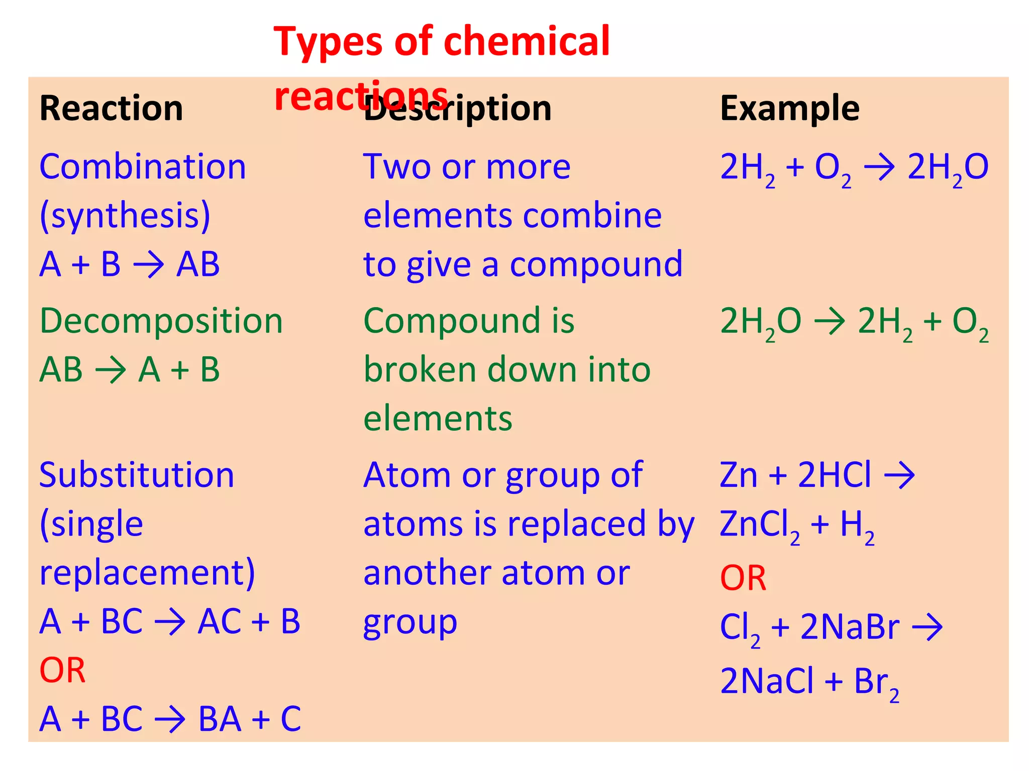 Reaction Description Example
Combination
(synthesis)
A + B → AB
Two or more
elements combine
to give a compound
2H2 + O2 → 2H2O
Decomposition
AB → A + B
Compound is
broken down into
elements
2H2O → 2H2 + O2
Substitution
(single
replacement)
A + BC → AC + B
OR
A + BC → BA + C
Atom or group of
atoms is replaced by
another atom or
group
Zn + 2HCl →
ZnCl2 + H2
OR
Cl2 + 2NaBr →
2NaCl + Br2
Types of chemical
reactions
 