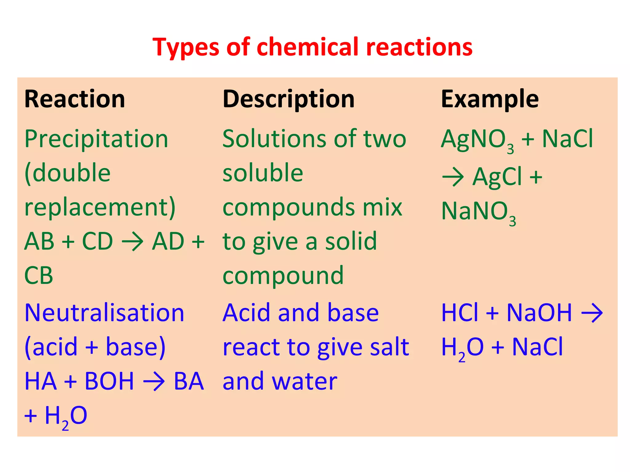 Reaction Description Example
Precipitation
(double
replacement)
AB + CD → AD +
CB
Solutions of two
soluble
compounds mix
to give a solid
compound
AgNO3 + NaCl
→ AgCl +
NaNO3
Neutralisation
(acid + base)
HA + BOH → BA
+ H2O
Acid and base
react to give salt
and water
HCl + NaOH →
H2O + NaCl
Types of chemical reactions
 