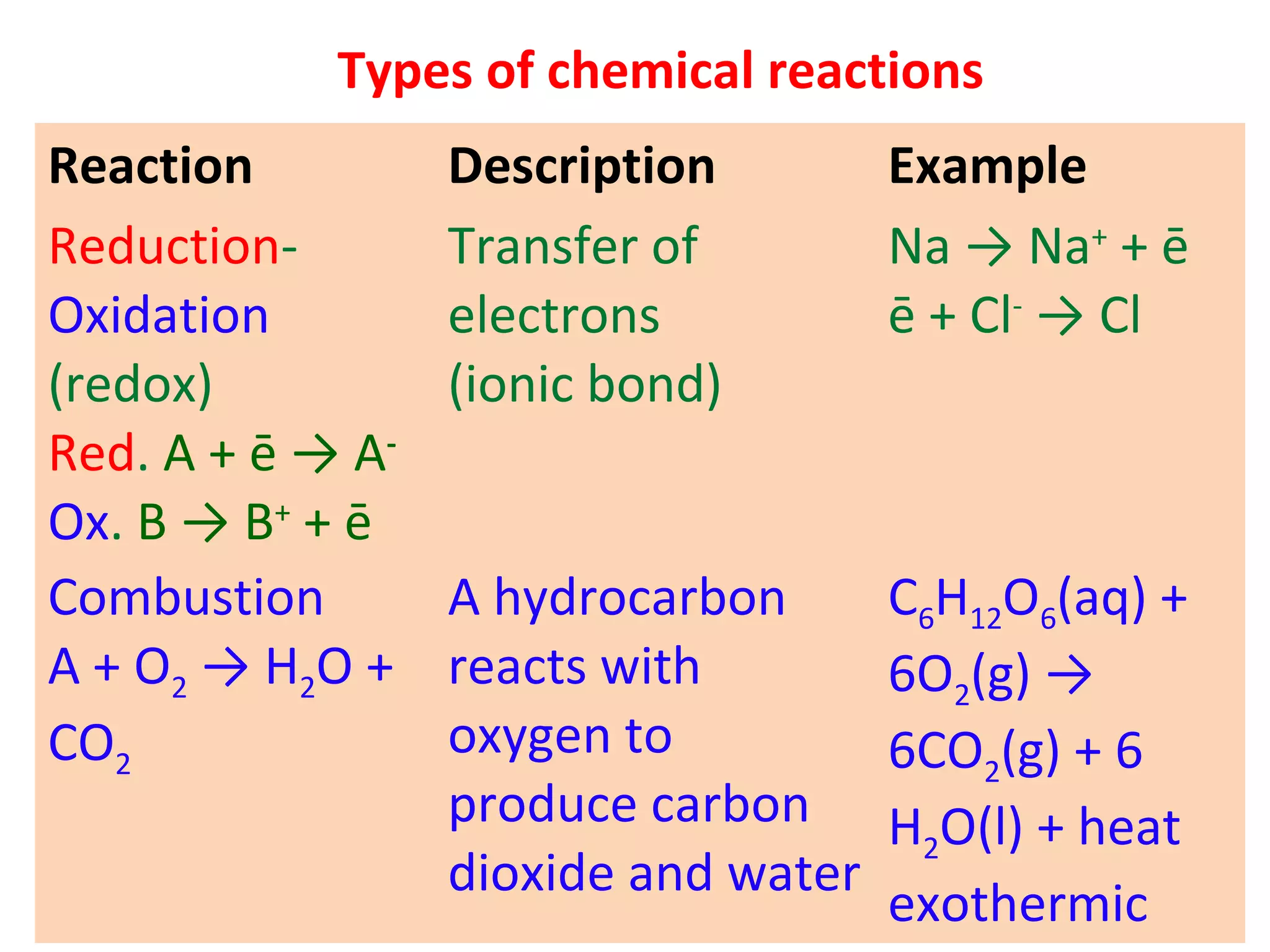 Reaction Description Example
Reduction-
Oxidation
(redox)
Red. A + ē → A-
Ox. B → B+
+ ē
Transfer of
electrons
(ionic bond)
Na → Na+
+ ē
ē + Cl-
→ Cl
Combustion
A + O2 → H2O +
CO2
A hydrocarbon
reacts with
oxygen to
produce carbon
dioxide and water
C6H12O6(aq) +
6O2(g) →
6CO2(g) + 6
H2O(l) + heat
exothermic
Types of chemical reactions
 