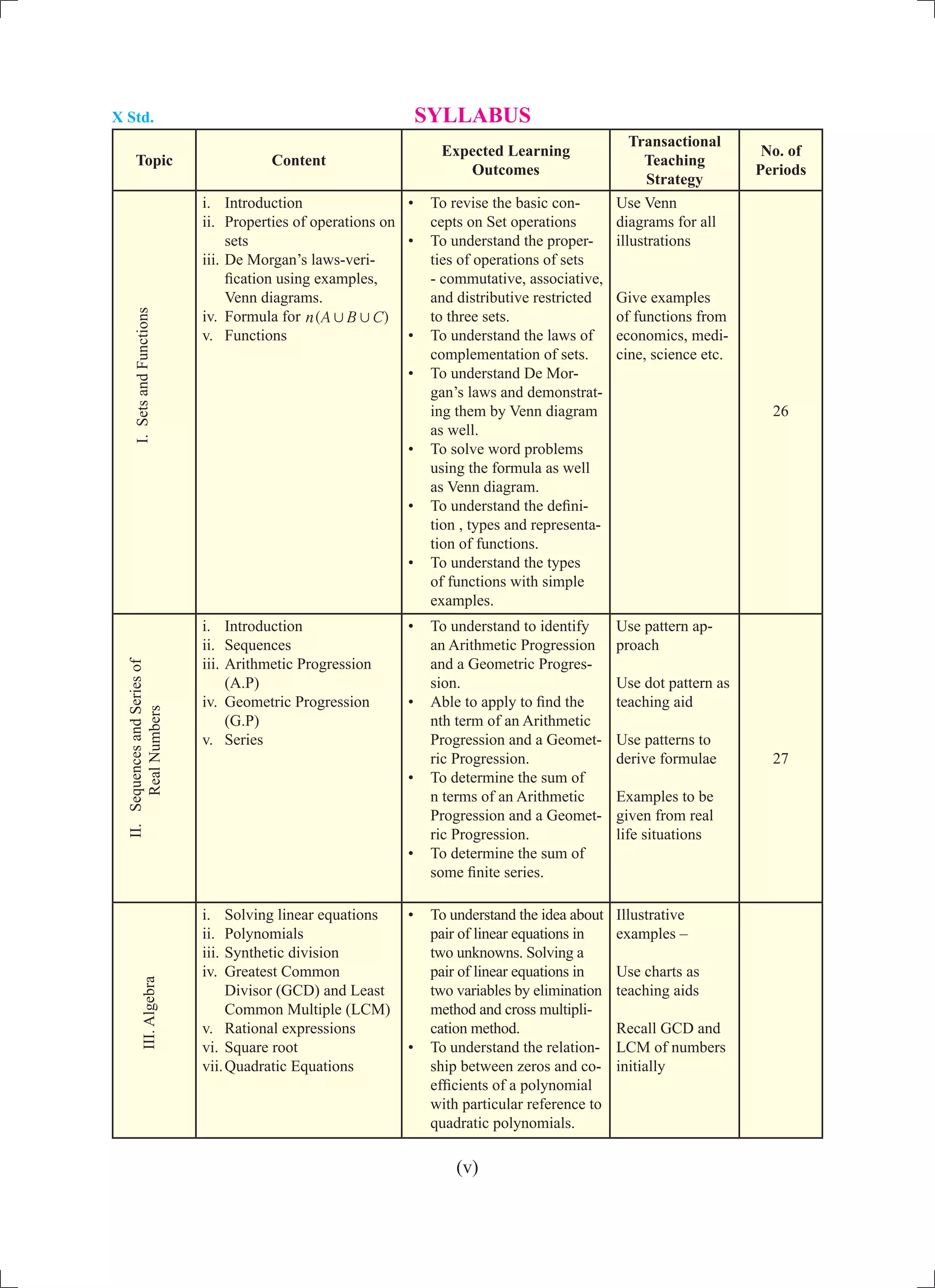 X Std. SYLLABUS
Topic Content
Expected Learning
Outcomes
Transactional
Teaching
Strategy
No. of
Periods
i.	 Introduction
ii.	 Properties of operations on
sets
iii.	De Morgan’s laws-veri-
fication using examples,
Venn diagrams.
iv.	 Formula for ( )n A B C, ,
v.	 Functions
•	 To revise the basic con-
cepts on Set operations
•	 To understand the proper-
ties of operations of sets
- commutative, associative,
and distributive restricted
to three sets.
•	 To understand the laws of
complementation of sets.
•	 To understand De Mor-
gan’s laws and demonstrat-
ing them by Venn diagram
as well.
•	 To solve word problems
using the formula as well
as Venn diagram.
•	 To understand the defini-
tion , types and representa-
tion of functions.
•	 To understand the types
of functions with simple
examples.
Use Venn
diagrams for all
illustrations
Give examples
of functions from
economics, medi-
cine, science etc.
26
i.	 Introduction
ii.	 Sequences
iii.	Arithmetic Progression
(A.P)
iv.	 Geometric Progression
(G.P)
v.	 Series
•	 To understand to identify
an Arithmetic Progression
and a Geometric Progres-
sion.
•	 Able to apply to find the
nth term of an Arithmetic
Progression and a Geomet-
ric Progression.
•	 To determine the sum of
n terms of an Arithmetic
Progression and a Geomet-
ric Progression.
•	 To determine the sum of
some finite series.
Use pattern ap-
proach
Use dot pattern as
teaching aid
Use patterns to
derive formulae
Examples to be
given from real
life situations
27
i.	 Solving linear equations
ii.	 Polynomials
iii.	Synthetic division
iv.	 Greatest Common
Divisor (GCD) and Least
Common Multiple (LCM)
v.	 Rational expressions
vi.	Square root
vii.	Quadratic Equations
•	 To understand the idea about
pair of linear equations in
two unknowns. Solving a
pair of linear equations in
two variables by elimination
method and cross multipli-
cation method.
•	 To understand the relation-
ship between zeros and co-
efficients of a polynomial
with particular reference to
quadratic polynomials.
Illustrative
examples –
Use charts as
teaching aids
Recall GCD and
LCM of numbers
initially
I.SetsandFunctionsII.SequencesandSeriesof
RealNumbersIII.Algebra
(v)
 