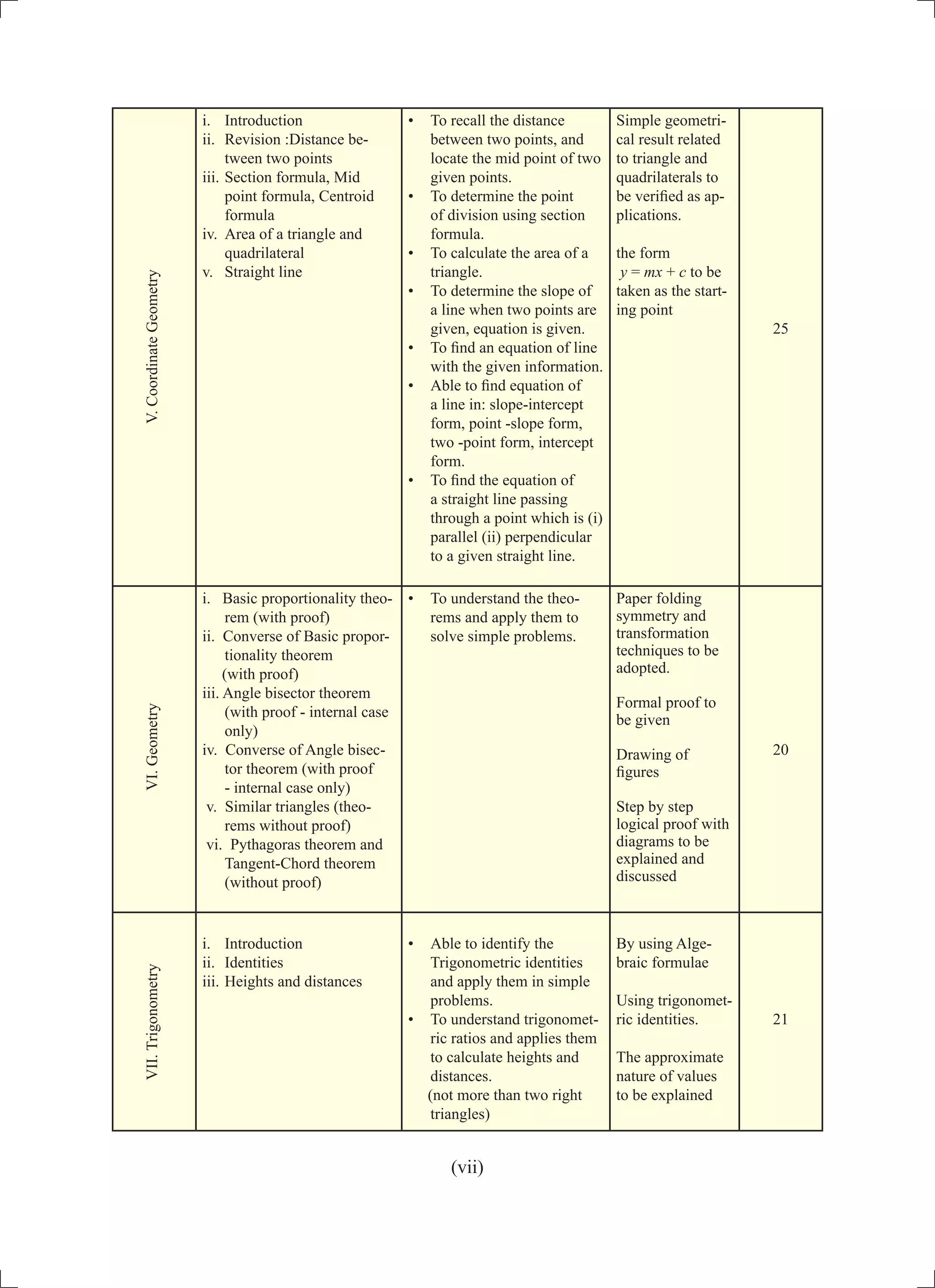 i.	 Introduction
ii.	 Revision :Distance be-
tween two points
iii.	Section formula, Mid
point formula, Centroid
formula
iv.	 Area of a triangle and
quadrilateral
v.	 Straight line
•	 To recall the distance
between two points, and
locate the mid point of two
given points.
•	 To determine the point
of division using section
formula.
•	 To calculate the area of a
triangle.
•	 To determine the slope of
a line when two points are
given, equation is given.
•	 To find an equation of line
with the given information.
•	 Able to find equation of
a line in: slope-intercept
form, point -slope form,
two -point form, intercept
form.
•	 To find the equation of
a straight line passing
through a point which is (i)
parallel (ii) perpendicular
to a given straight line.
Simple geometri-
cal result related
to triangle and
quadrilaterals to
be verified as ap-
plications.
the form
y = mx + c to be
taken as the start-
ing point
25
i. Basic proportionality theo-
rem (with proof)
ii. Converse of Basic propor-
tionality theorem
(with proof)
iii. Angle bisector theorem
(with proof - internal case
only)
iv. Converse of Angle bisec-
tor theorem (with proof
- internal case only)
v. Similar triangles (theo-
rems without proof)
vi. Pythagoras theorem and
Tangent-Chord theorem
(without proof)
•	 To understand the theo-
rems and apply them to
solve simple problems.
Paper folding
symmetry and
transformation
techniques to be
adopted.
Formal proof to
be given
Drawing of
figures
Step by step
logical proof with
diagrams to be
explained and
discussed
20
i.	 Introduction
ii.	 Identities
iii.	Heights and distances
•	 Able to identify the
Trigonometric identities
and apply them in simple
problems.
•	 To understand trigonomet-
ric ratios and applies them
to calculate heights and
distances.
(not more than two right
triangles)
By using Alge-
braic formulae
Using trigonomet-
ric identities.
The approximate
nature of values
to be explained
21
V.CoordinateGeometryVI.GeometryVII.Trigonometry
(vii)
 