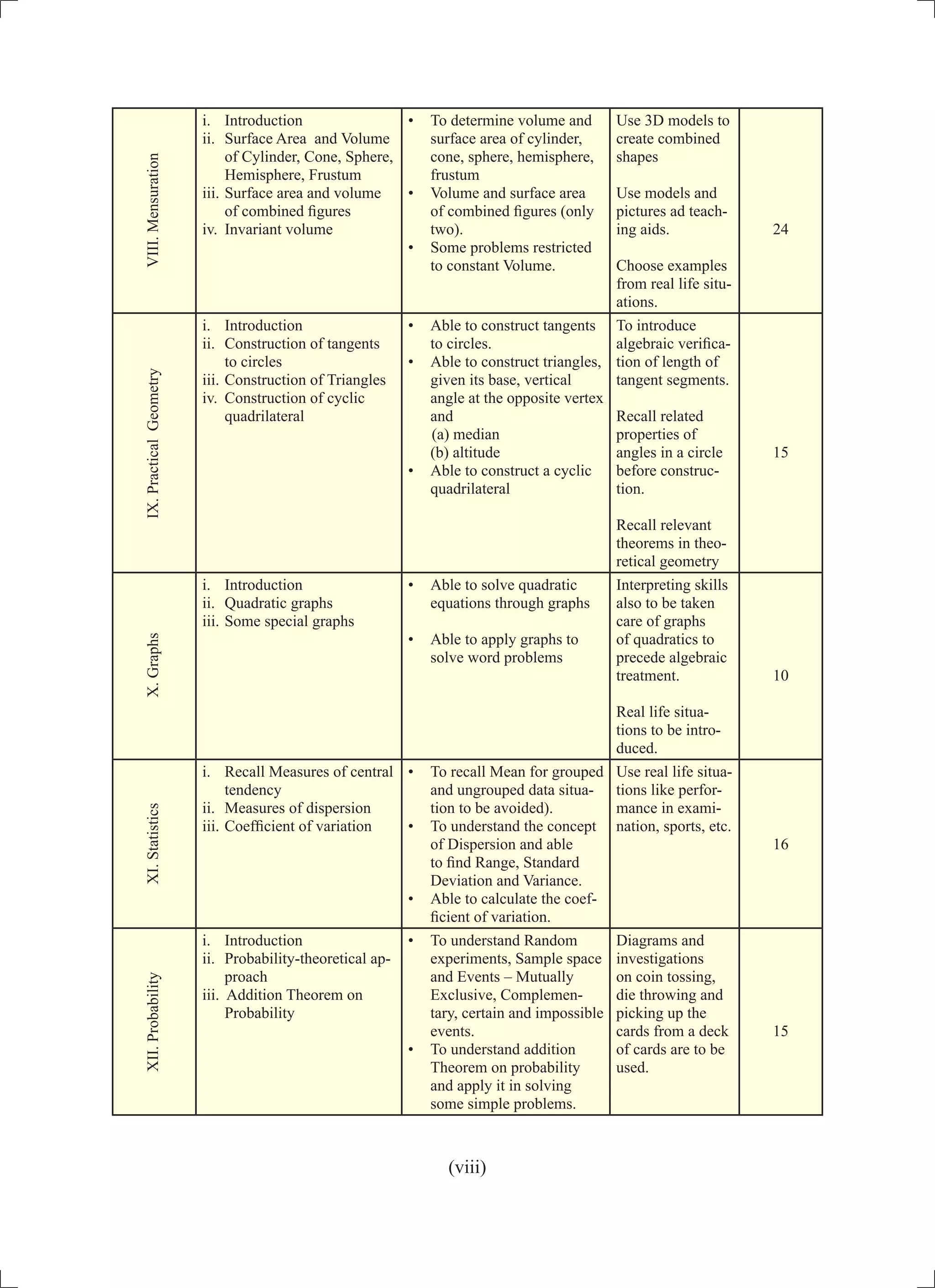 i.	 Introduction
ii.	 Surface Area and Volume
of Cylinder, Cone, Sphere,
Hemisphere, Frustum
iii.	Surface area and volume
of combined figures
iv.	 Invariant volume
•	 To determine volume and
surface area of cylinder,
cone, sphere, hemisphere,
frustum
•	 Volume and surface area
of combined figures (only
two).
•	 Some problems restricted
to constant Volume.
Use 3D models to
create combined
shapes
Use models and
pictures ad teach-
ing aids.
Choose examples
from real life situ-
ations.
24
i.	 Introduction
ii.	 Construction of tangents
to circles
iii.	Construction of Triangles
iv.	 Construction of cyclic
quadrilateral
•	 Able to construct tangents
to circles.
•	 Able to construct triangles,
given its base, vertical
angle at the opposite vertex
and
(a) median
(b) altitude
•	 Able to construct a cyclic
quadrilateral
To introduce
algebraic verifica-
tion of length of
tangent segments.
Recall related
properties of
angles in a circle
before construc-
tion.
Recall relevant
theorems in theo-
retical geometry
15
i.	 Introduction
ii.	 Quadratic graphs
iii.	Some special graphs
•	 Able to solve quadratic
equations through graphs
•	 Able to apply graphs to
solve word problems
Interpreting skills
also to be taken
care of graphs
of quadratics to
precede algebraic
treatment.
Real life situa-
tions to be intro-
duced.
10
i.	 Recall Measures of central
tendency
ii.	 Measures of dispersion
iii.	Coefficient of variation
•	 To recall Mean for grouped
and ungrouped data situa-
tion to be avoided).
•	 To understand the concept
of Dispersion and able
to find Range, Standard
Deviation and Variance.
•	 Able to calculate the coef-
ficient of variation.
Use real life situa-
tions like perfor-
mance in exami-
nation, sports, etc.
16
i.	 Introduction
ii.	 Probability-theoretical ap-
proach
iii. Addition Theorem on
Probability
•	 To understand Random
experiments, Sample space
and Events – Mutually
Exclusive, Complemen-
tary, certain and impossible
events.
•	 To understand addition
Theorem on probability
and apply it in solving
some simple problems.
Diagrams and
investigations
on coin tossing,
die throwing and
picking up the
cards from a deck
of cards are to be
used.
15
VIII.MensurationIX.PracticalGeometryX.GraphsXI.StatisticsXII.Probability
(viii)
 