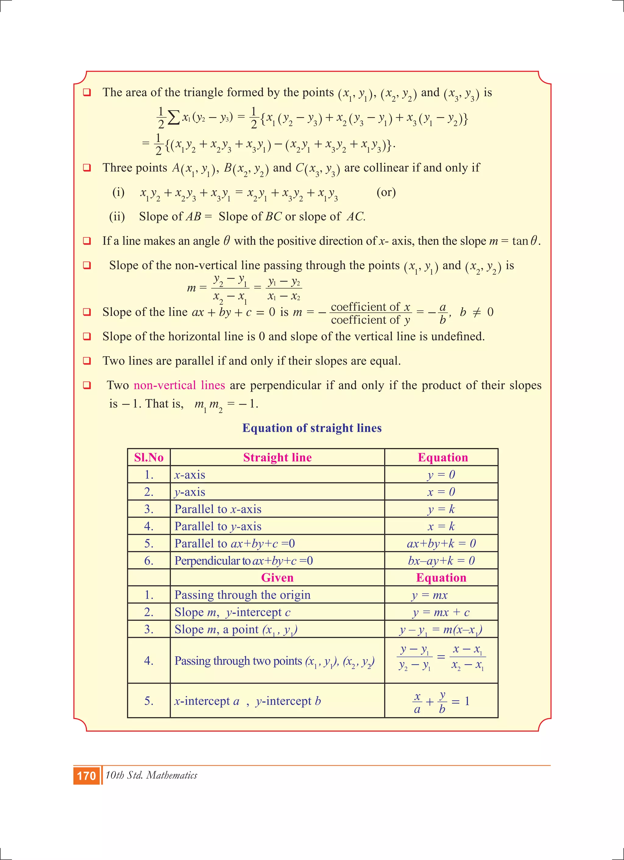 170 10th Std. Mathematics
q The area of the triangle formed by the points ,x y1 1^ h, ,x y2 2^ h and ,x y3 3^ h is
		 ( )x y y
2
1 1 2 3-/ = x y y x y y x y y
2
1
1 2 3 2 3 1 3 1 2
- + - + -^ ^ ^h h h" ,
		 = x y x y x y x y x y x y
2
1
1 2 2 3 3 1 2 1 3 2 1 3
+ + - + +^ ^h h" ,.
q Three points ,A x y1 1^ h, ,B x y2 2^ h and ,C x y3 3^ h are collinear if and only if
	 (i) 	 x y x y x y1 2 2 3 3 1
+ + = x y x y x y2 1 3 2 1 3
+ + 	 (or)
	 (ii)	 Slope of AB = Slope of BC or slope of AC.
q If a line makes an angle i with the positive direction of x- axis, then the slope m = tani.
q	 Slope of the non-vertical line passing through the points ,x y1 1^ h and ,x y2 2^ h is
				 m =
x x
y y
2 1
2 1
-
-
=
x x
y y
1 2
1 2
-
-
q Slope of the line 0ax by c+ + = is m =
coefficient of
coefficient of
y
x- =
b
a- , 0b !
q Slope of the horizontal line is 0 and slope of the vertical line is undefined.
q Two lines are parallel if and only if their slopes are equal.
q Two non-vertical lines are perpendicular if and only if the product of their slopes
	 is -1. That is, m1
m2
= -1.
Equation of straight lines
Sl.No Straight line Equation
1. x-axis y = 0
2. y-axis x = 0
3. Parallel to x-axis y = k
4. Parallel to y-axis x = k
5. Parallel to ax+by+c =0 ax+by+k = 0
6. Perpendiculartoax+by+c =0 bx–ay+k = 0
Given Equation
1. Passing through the origin y = mx
2. Slope m, y-intercept c y = mx + c
3. Slope m, a point (x1
, y1
) y – y1
= m(x–x1
)
4. Passing through two points (x1
, y1
), (x2
, y2
) y y
y y
x x
x x
2 1
1
2 1
1
-
-
=
-
-
5. x-intercept a , y-intercept b 1
a
x
b
y
+ =
 