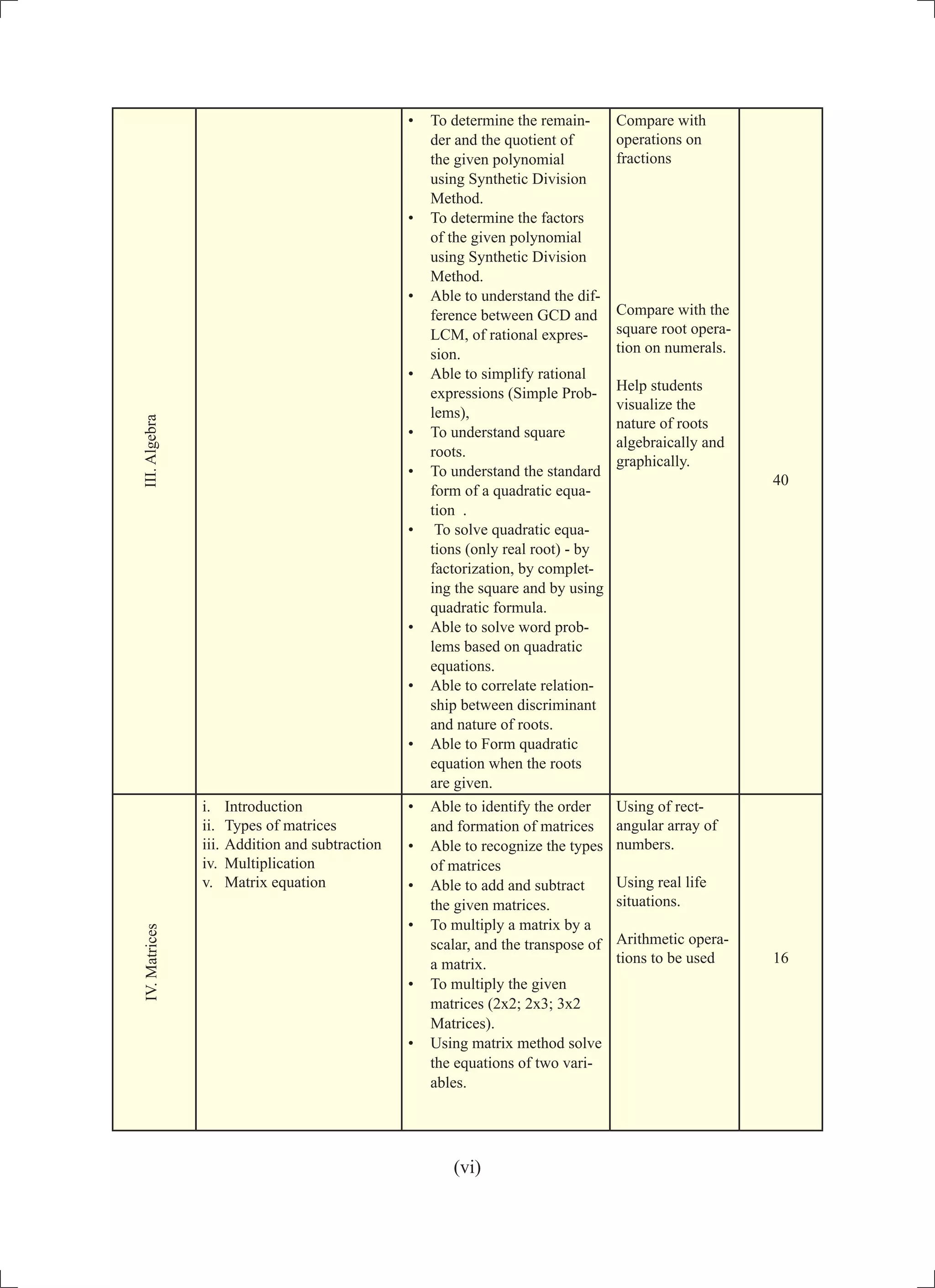 •	 To determine the remain-
der and the quotient of
the given polynomial
using Synthetic Division
Method.
•	 To determine the factors
of the given polynomial
using Synthetic Division
Method.
•	 Able to understand the dif-
ference between GCD and
LCM, of rational expres-
sion.
•	 Able to simplify rational
expressions (Simple Prob-
lems),
•	 To understand square
roots.
•	 To understand the standard
form of a quadratic equa-
tion .
•	 To solve quadratic equa-
tions (only real root) - by
factorization, by complet-
ing the square and by using
quadratic formula.
•	 Able to solve word prob-
lems based on quadratic
equations.
•	 Able to correlate relation-
ship between discriminant
and nature of roots.
•	 Able to Form quadratic
equation when the roots
are given.
Compare with
operations on
fractions
Compare with the
square root opera-
tion on numerals.
Help students
visualize the
nature of roots
algebraically and
graphically.
40
i.	 Introduction
ii.	 Types of matrices
iii.	Addition and subtraction
iv.	 Multiplication
v.	 Matrix equation
•	 Able to identify the order
and formation of matrices
•	 Able to recognize the types
of matrices
•	 Able to add and subtract
the given matrices.
•	 To multiply a matrix by a
scalar, and the transpose of
a matrix.
•	 To multiply the given
matrices (2x2; 2x3; 3x2
Matrices).
•	 Using matrix method solve
the equations of two vari-
ables.
Using of rect-
angular array of
numbers.
Using real life
situations.
Arithmetic opera-
tions to be used 16
III.AlgebraIV.Matrices
(vi)
 
